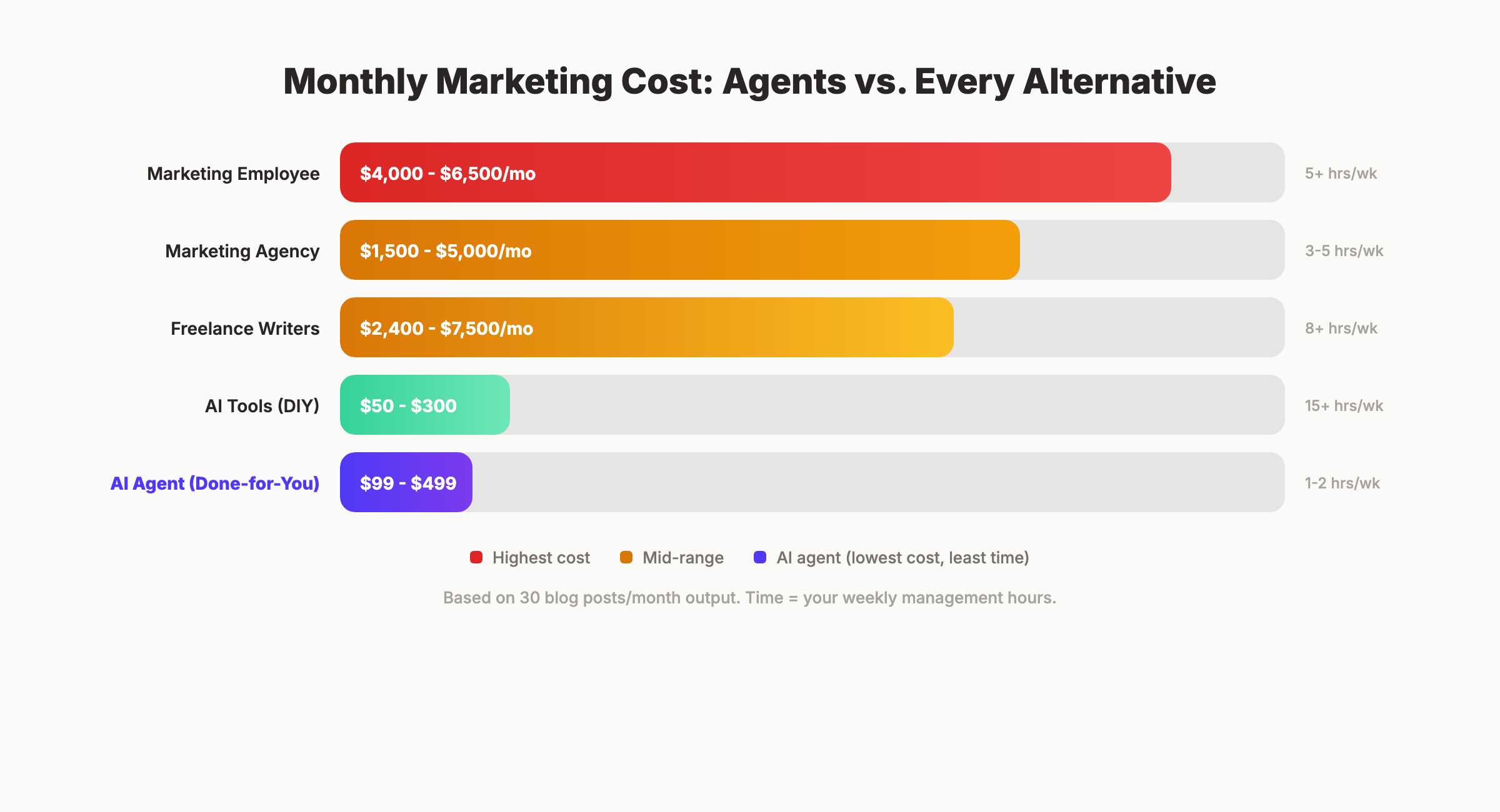 AI marketing agent cost comparison chart