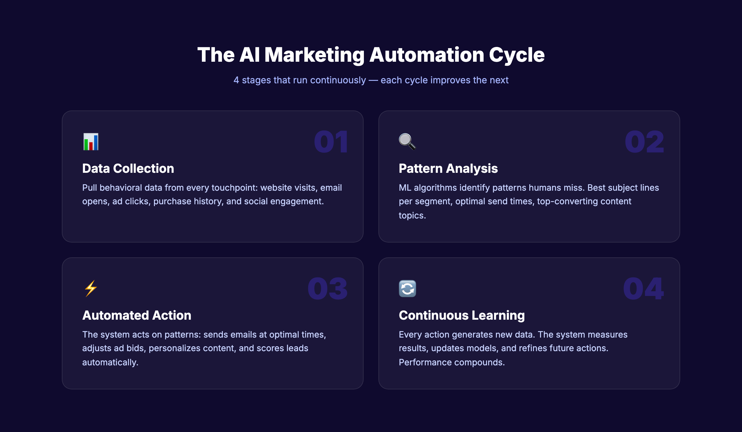 AI marketing automation 4-stage cycle: data collection, pattern analysis, automated action, continuous learning