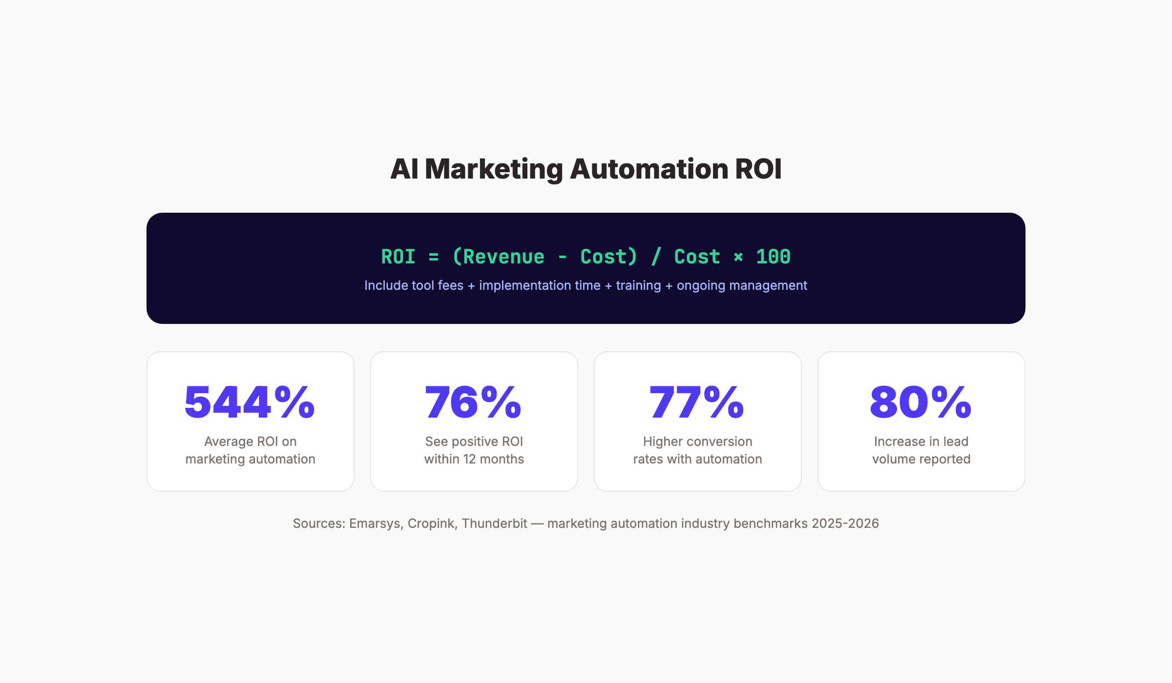 AI marketing automation ROI formula and benchmark metrics
