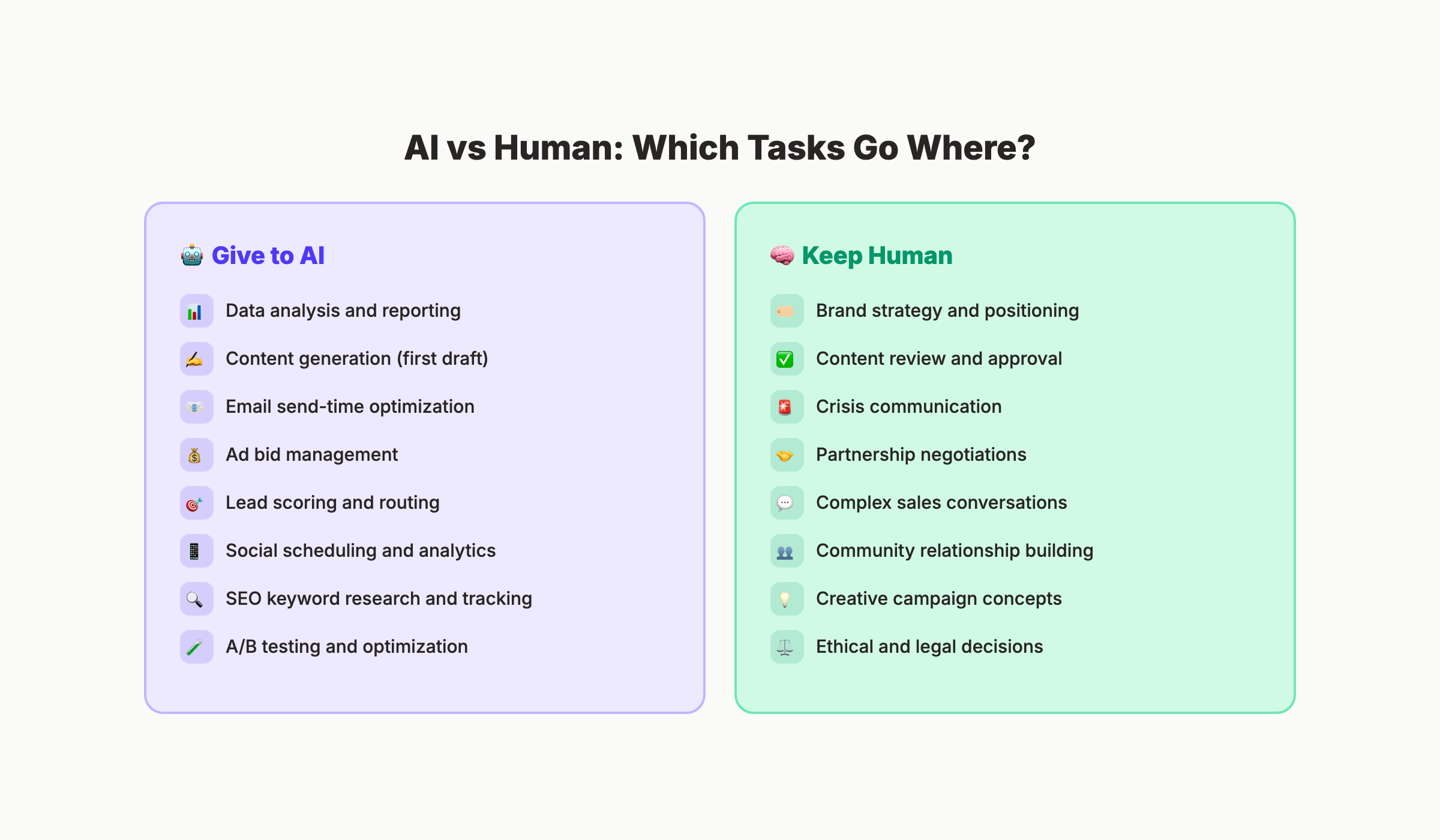 AI versus human task decision framework for marketing automation