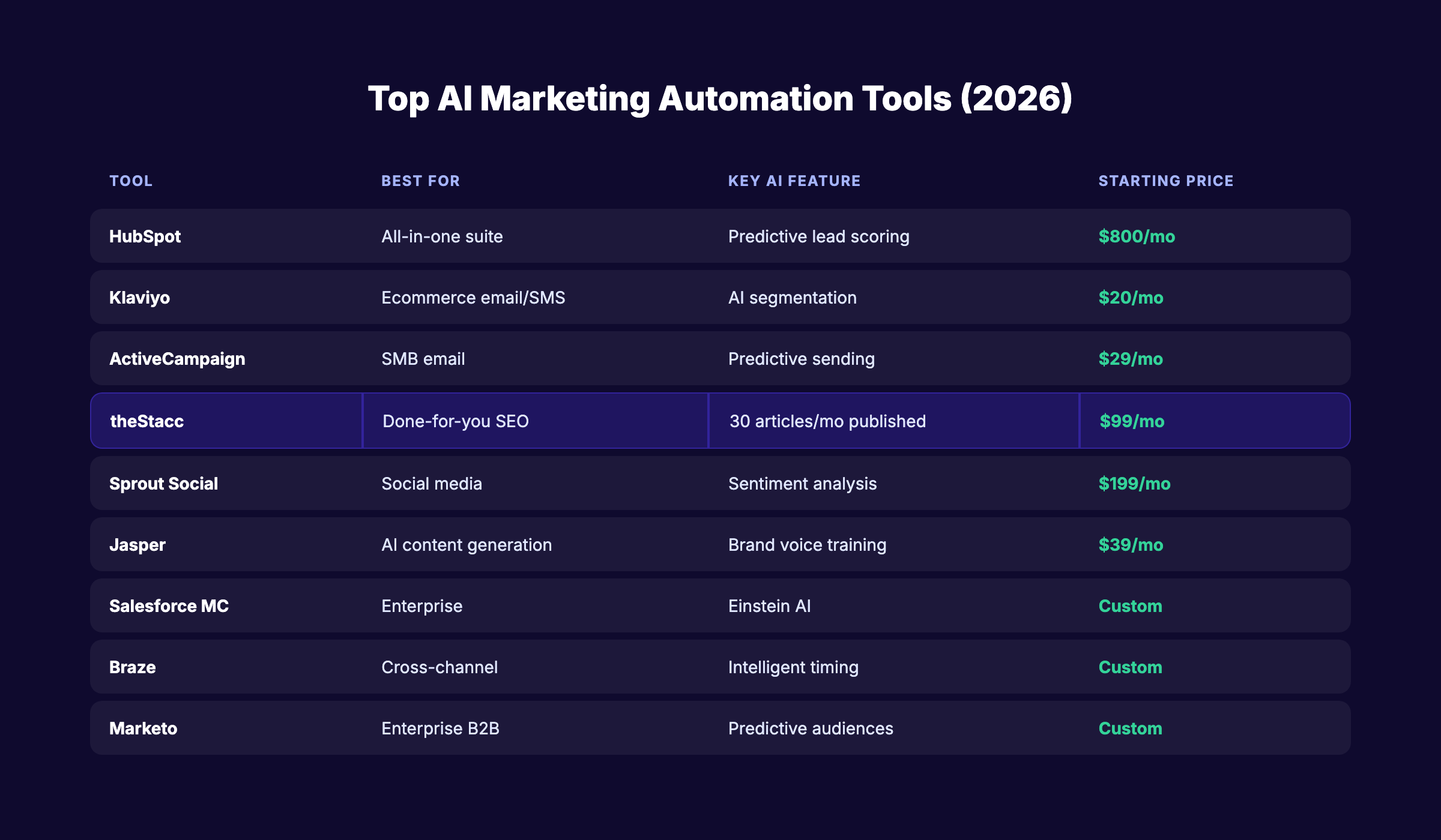 AI marketing automation tools comparison by category and pricing