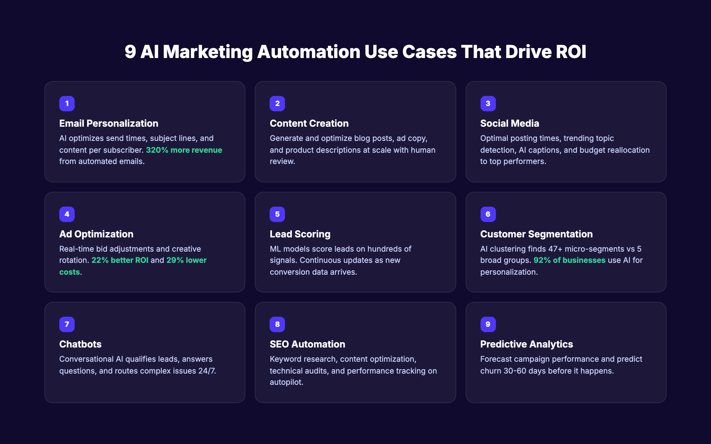 9 AI marketing automation use cases that drive ROI