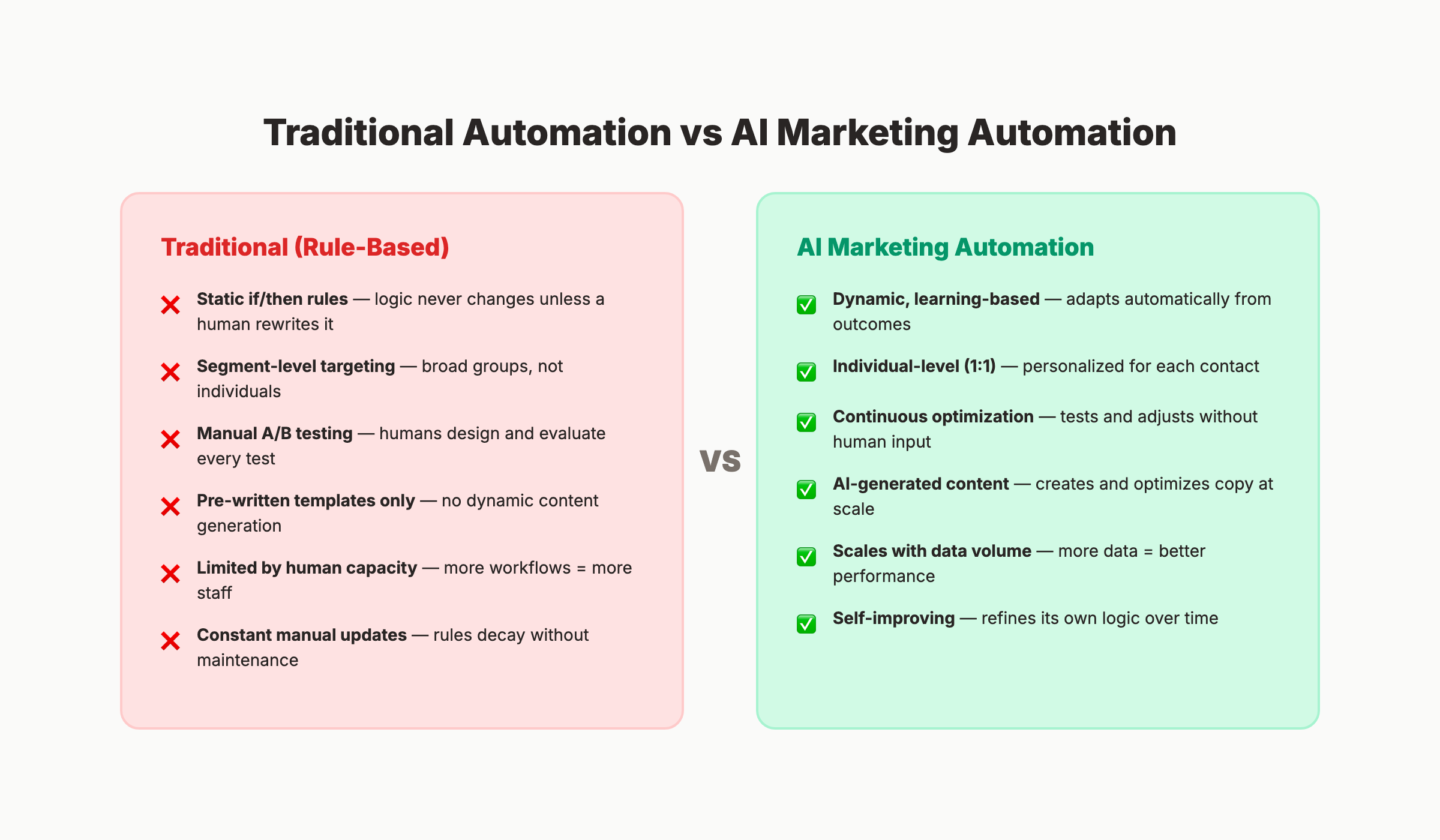 AI marketing automation versus traditional marketing automation comparison