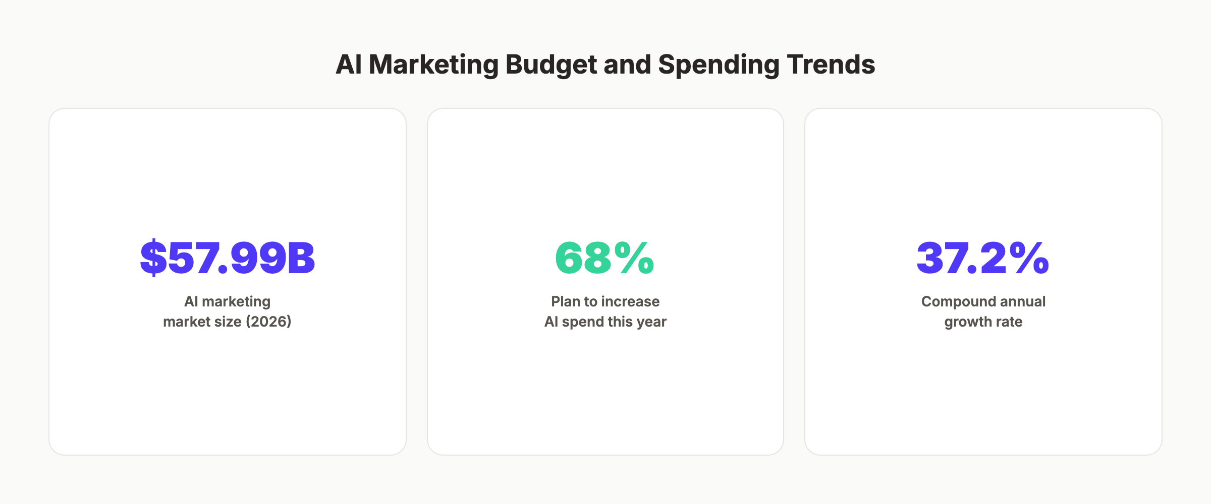 AI marketing budget and spending trends for 2026