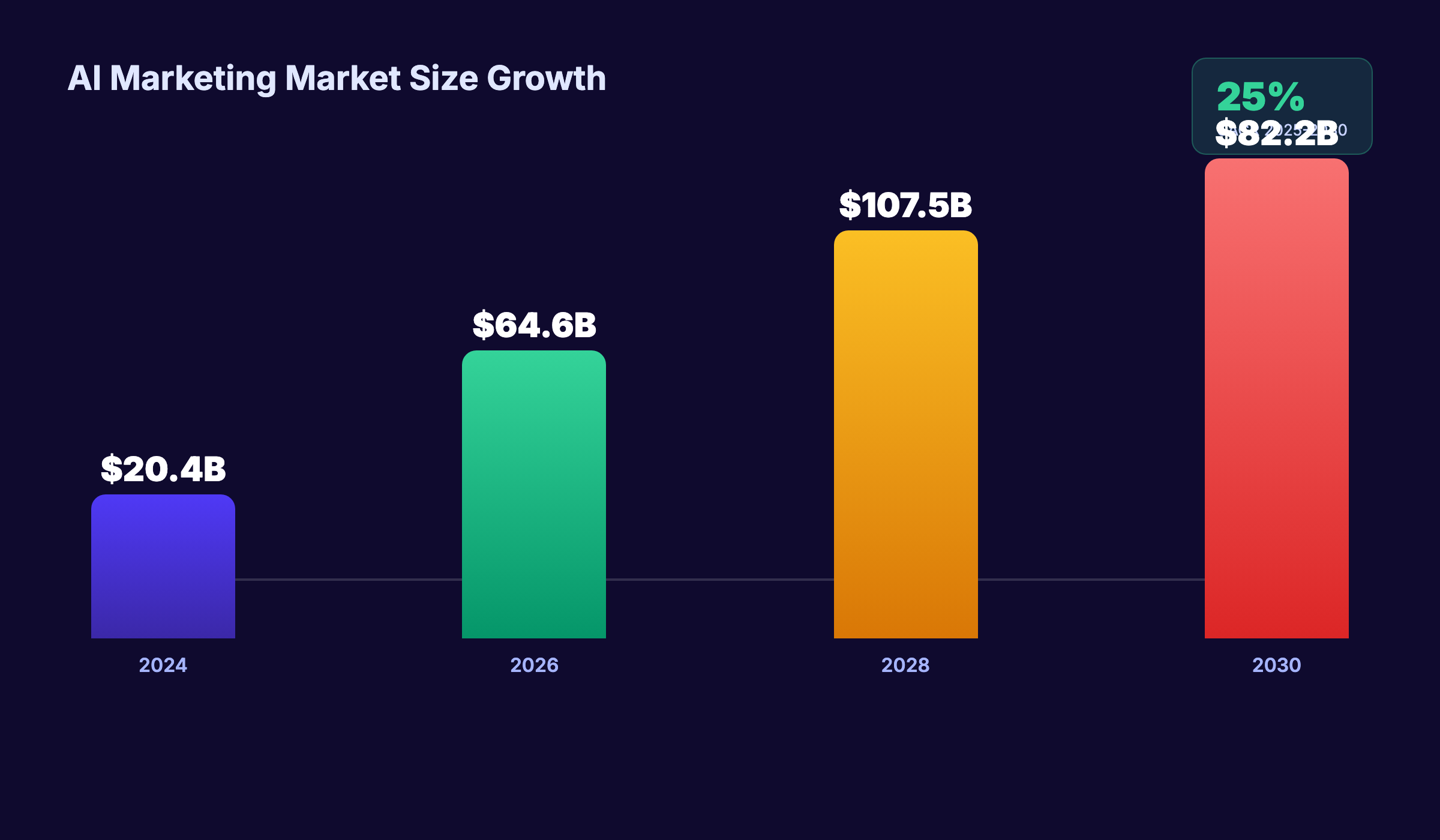 AI marketing market size growth from 2024 to 2030