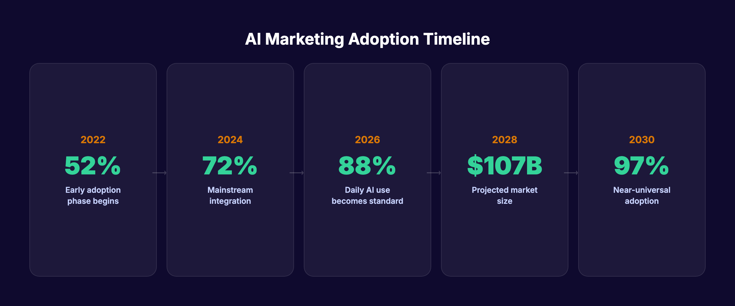 AI marketing adoption timeline from 2022 to 2030
