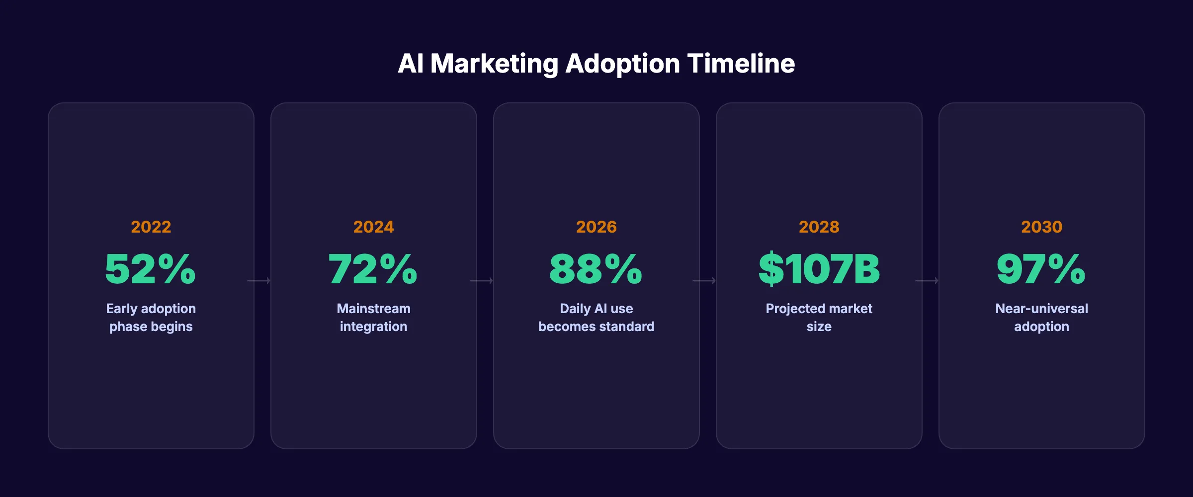 AI marketing adoption timeline from 2022 to 2030