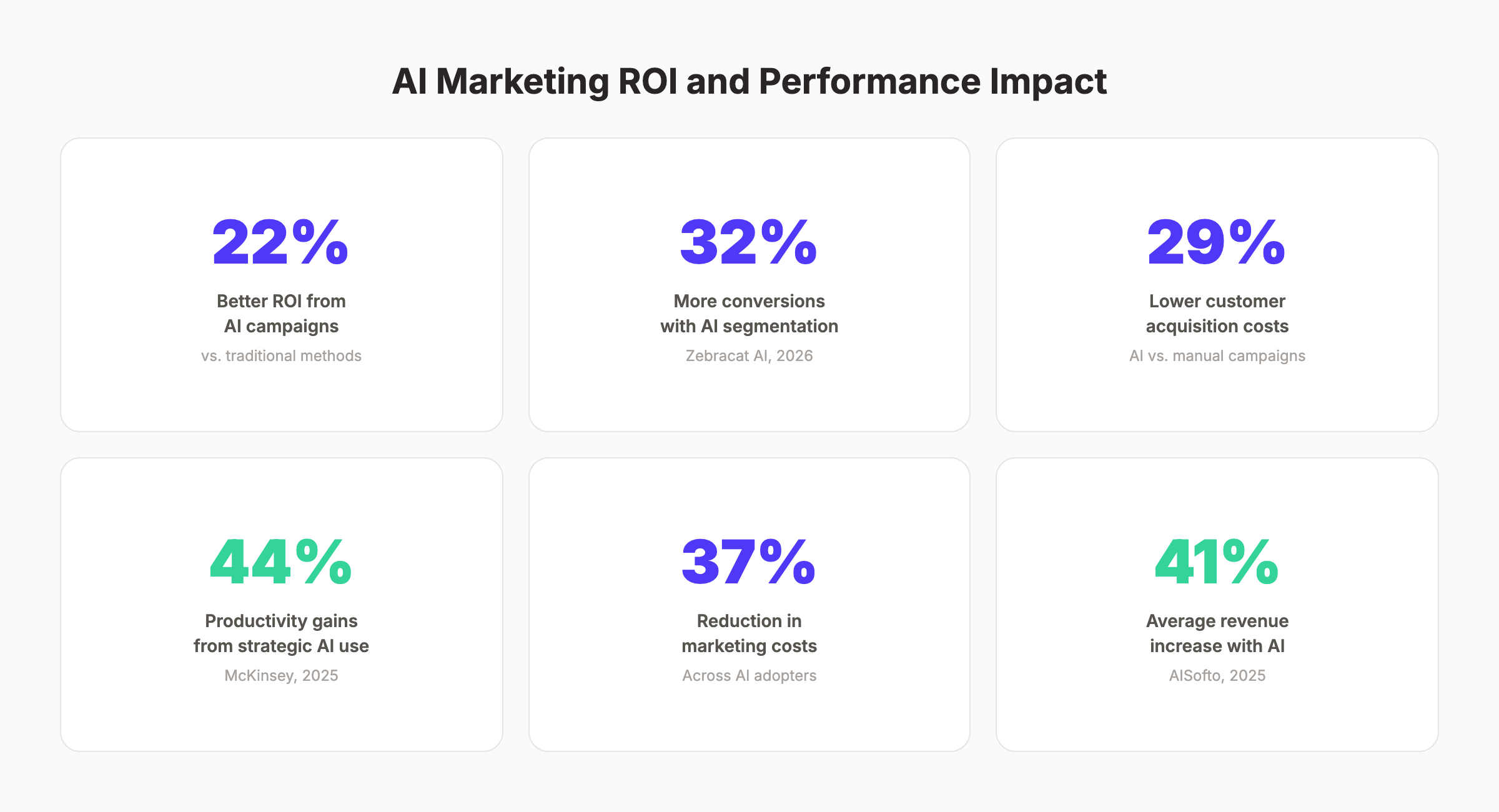 AI marketing ROI and performance impact comparison