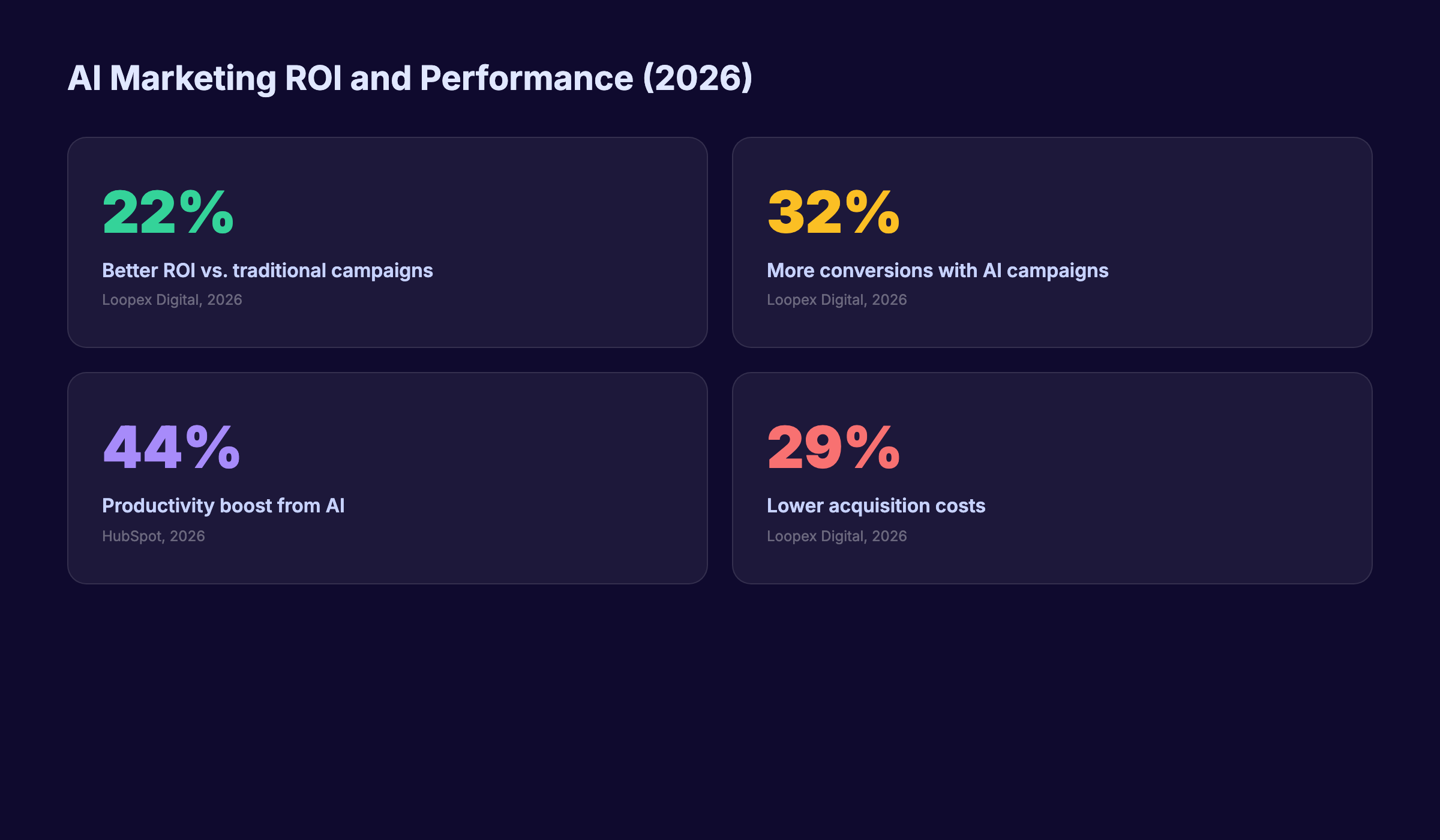 AI marketing ROI and performance statistics