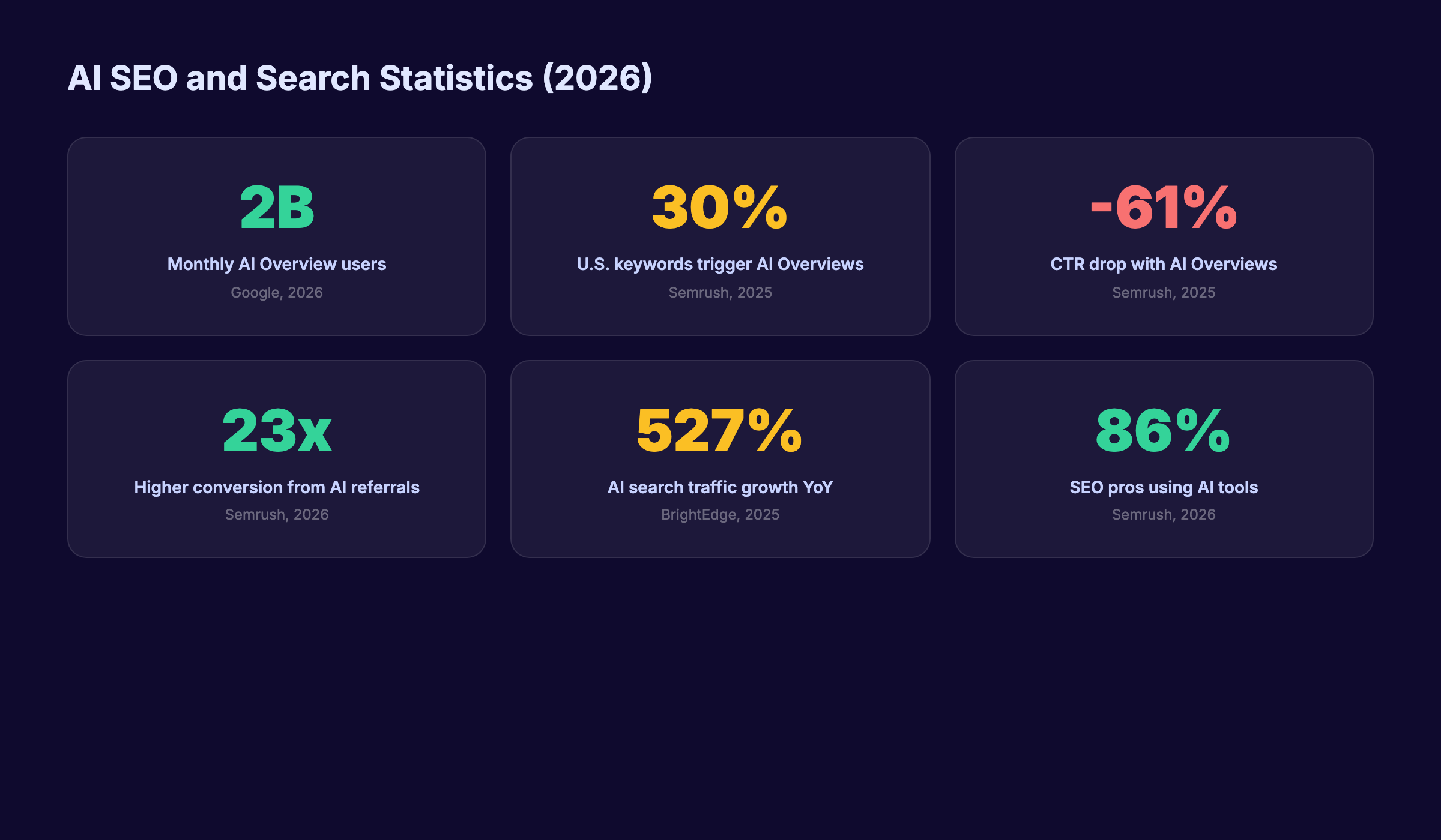 AI SEO and search statistics for 2026