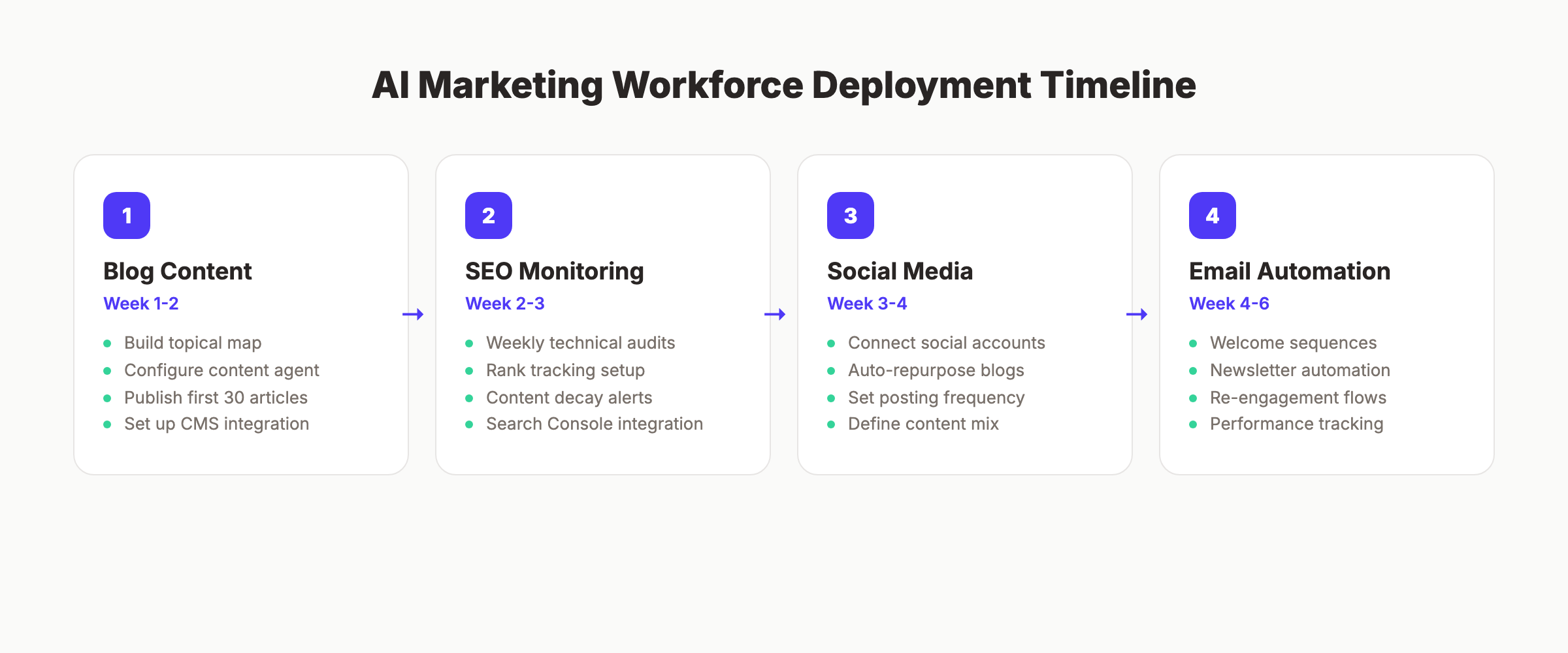 AI marketing workforce deployment timeline across channels
