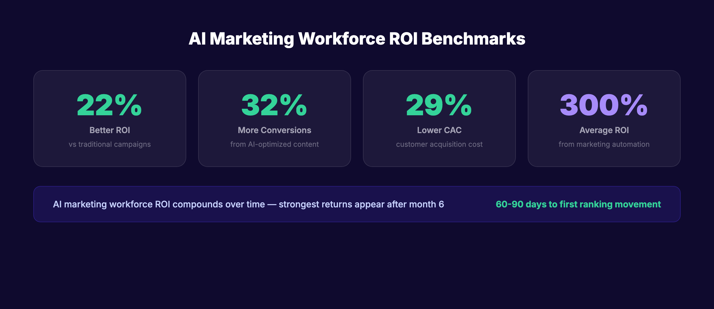 AI marketing workforce ROI measurement framework