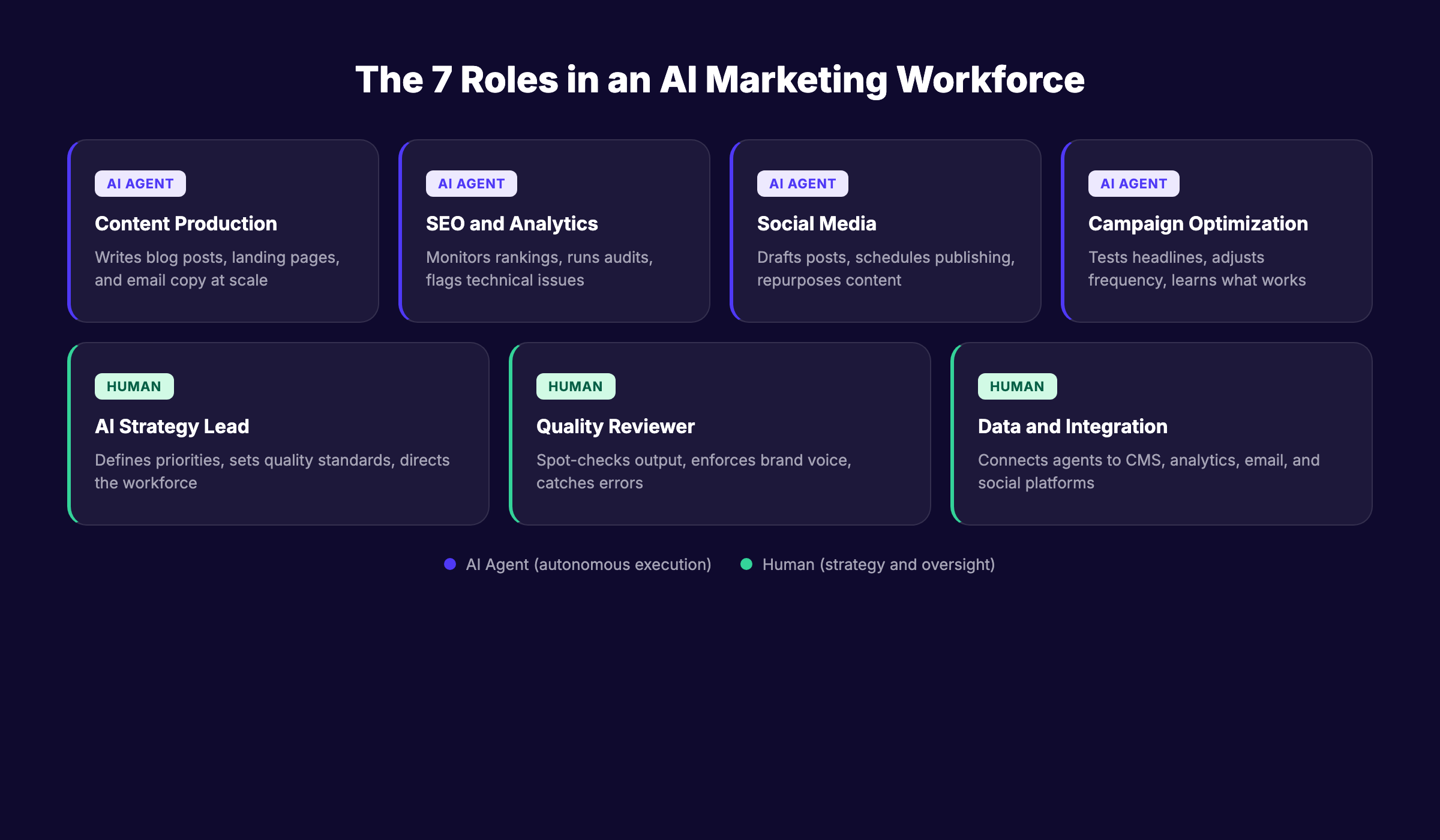 AI marketing workforce 7 roles breakdown