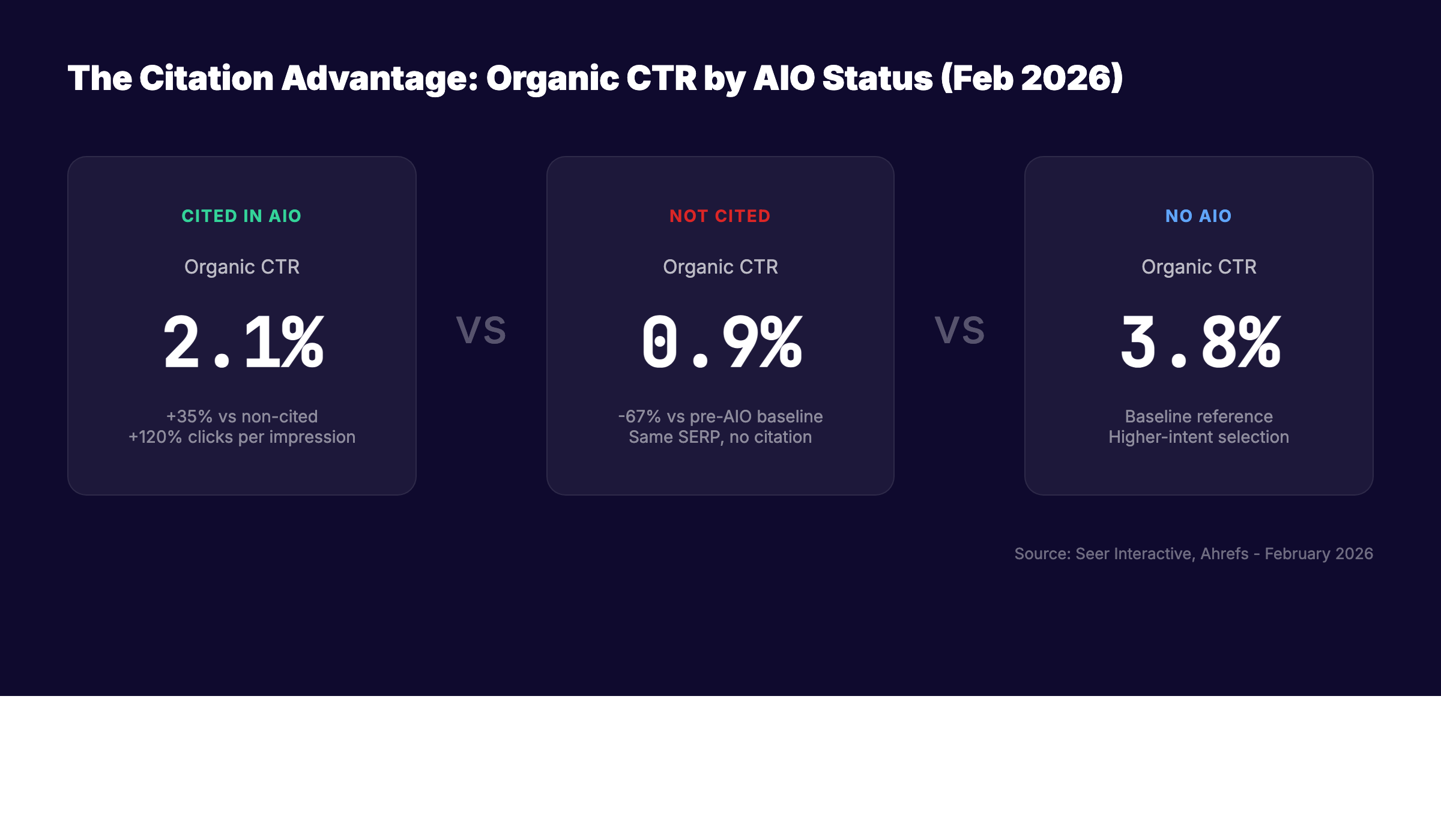 Citation advantage comparison showing cited brands at +35% CTR versus non-cited brands facing -67% declines