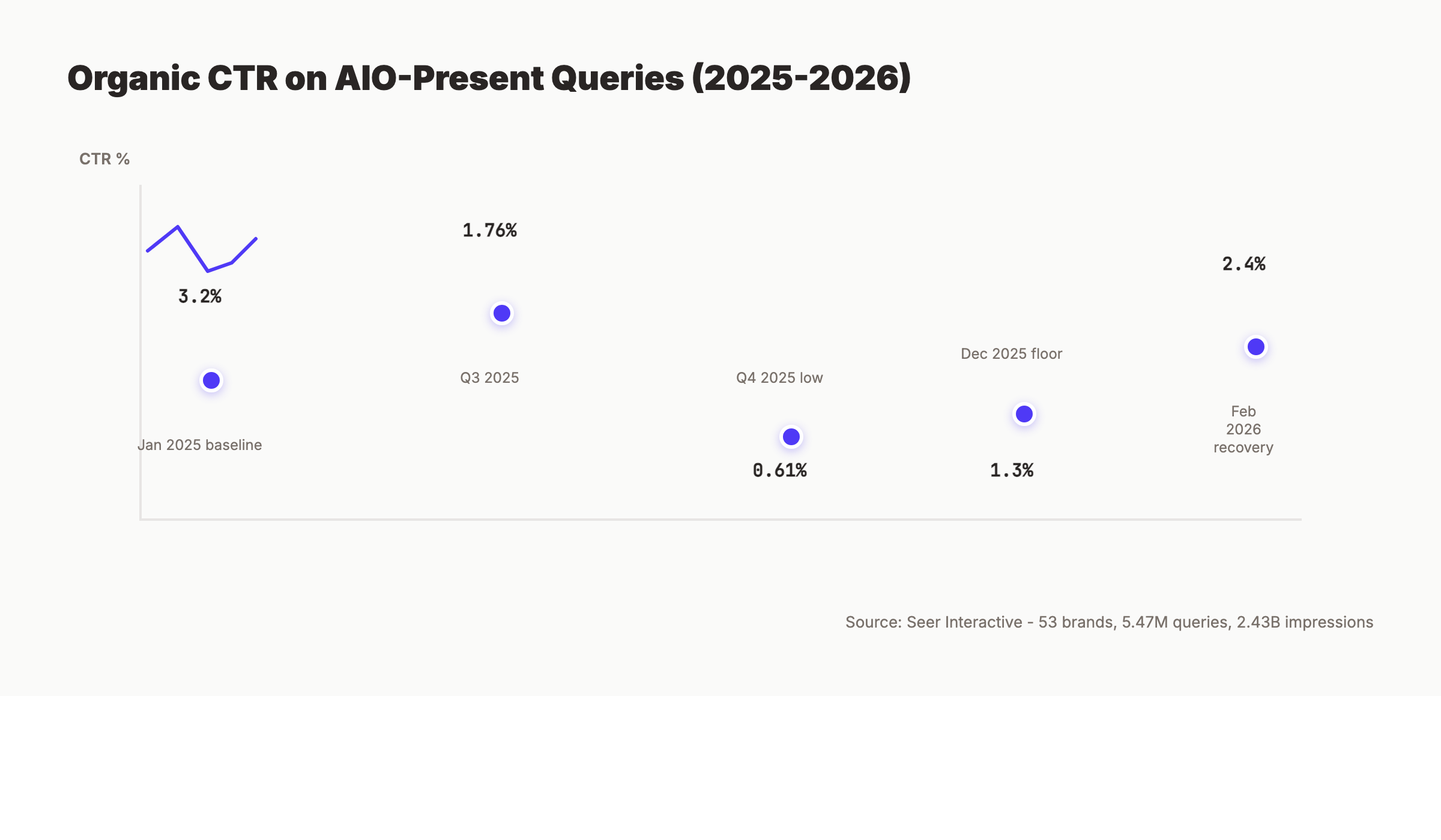 AI Overview CTR recovery chart showing the drop from 1.76% to 0.61% in Q4 2025 and recovery to 2.4% by February 2026