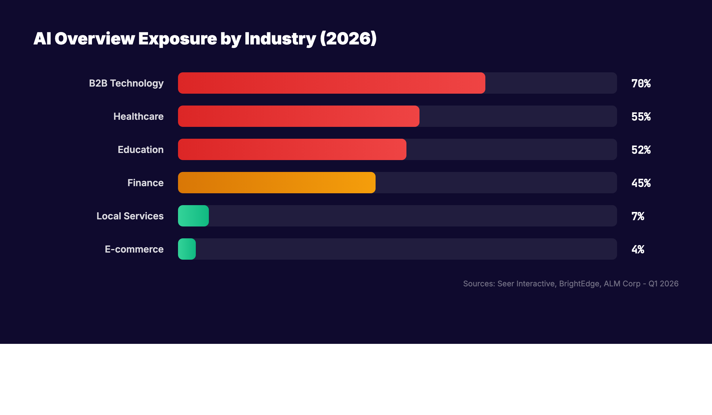 Industry AI Overview exposure chart showing B2B tech at 70%, healthcare and education at high levels, e-commerce at only 4%