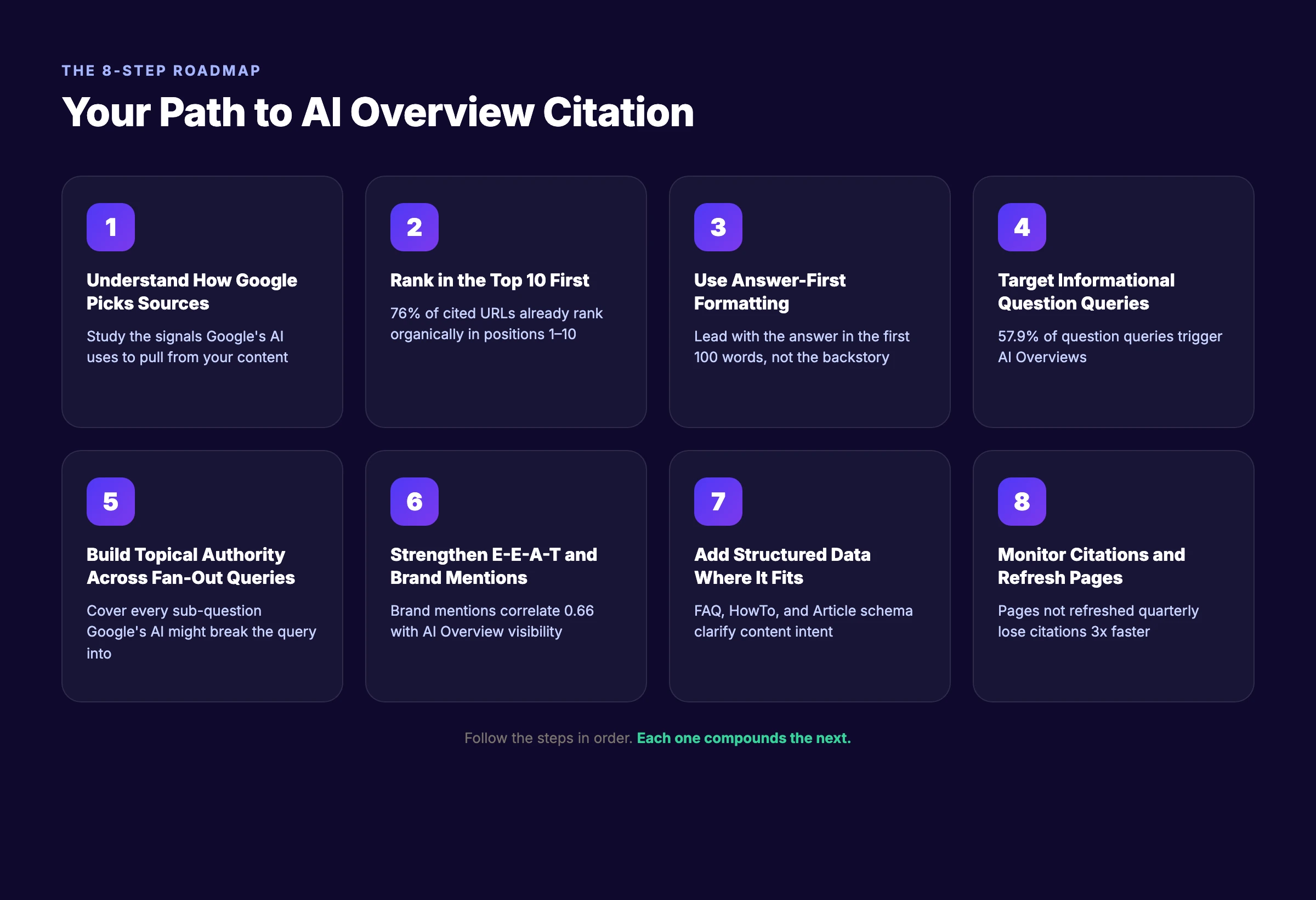 How to rank in AI Overviews 8-step optimization roadmap