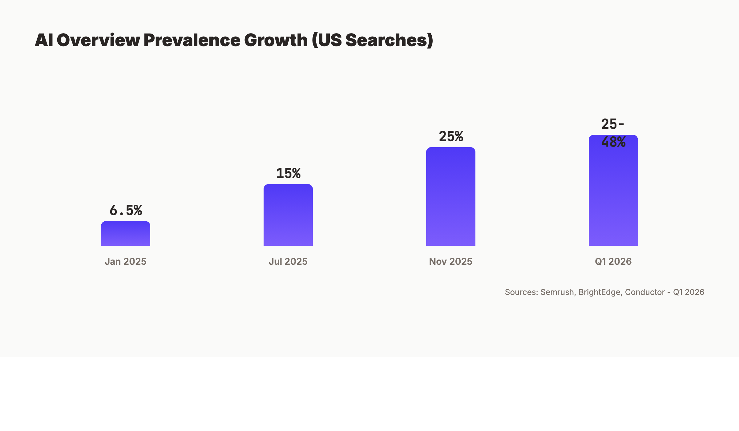 AI Overview prevalence growth chart showing increase from 6.49% in January 2025 to 25-48% in Q1 2026 across multiple data sources