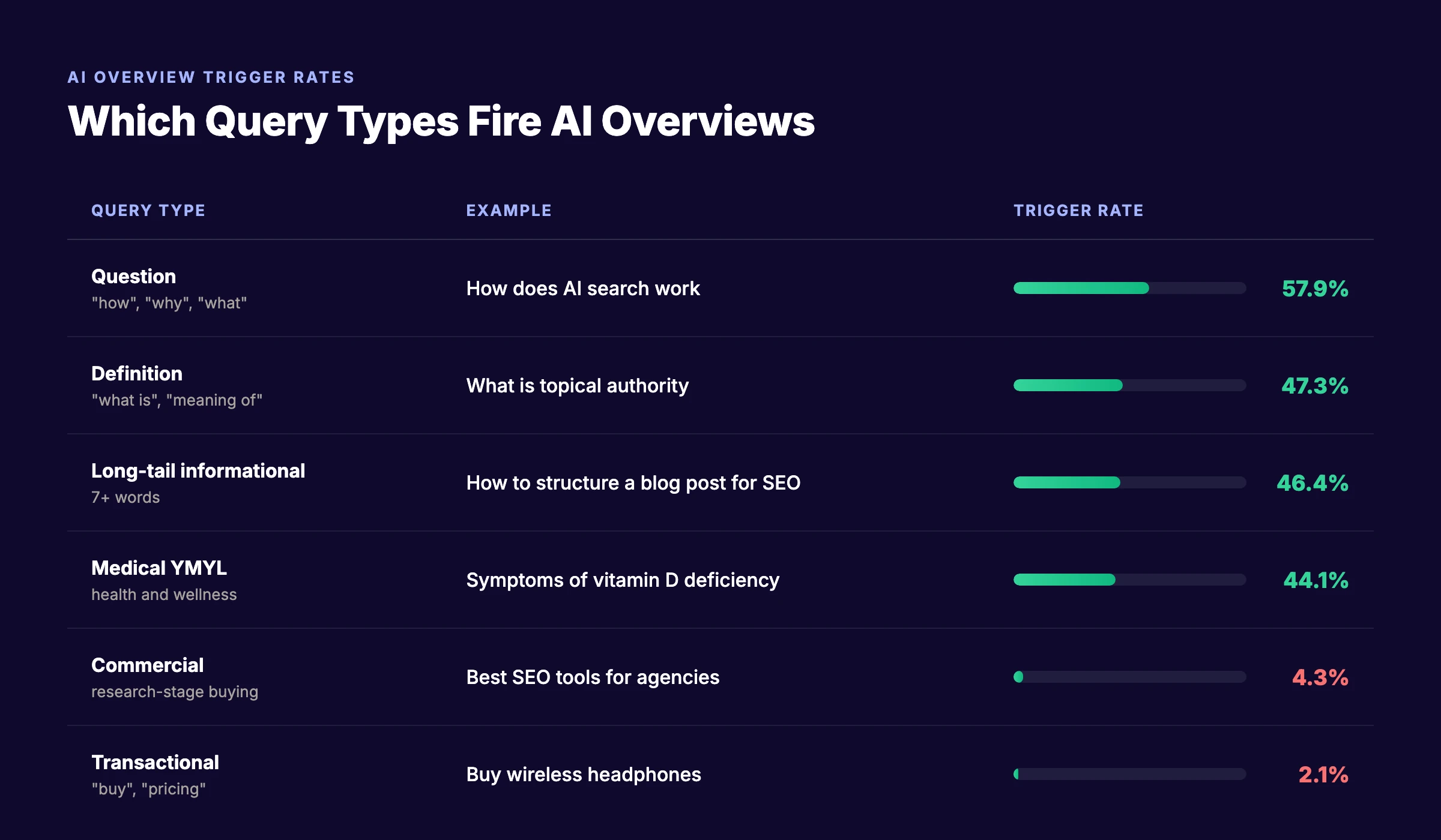 AI Overview trigger rates by query type