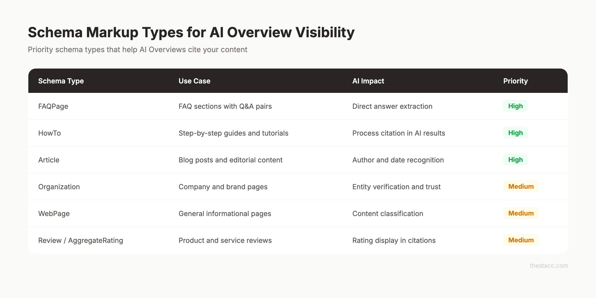 Schema markup types for AI Overview visibility