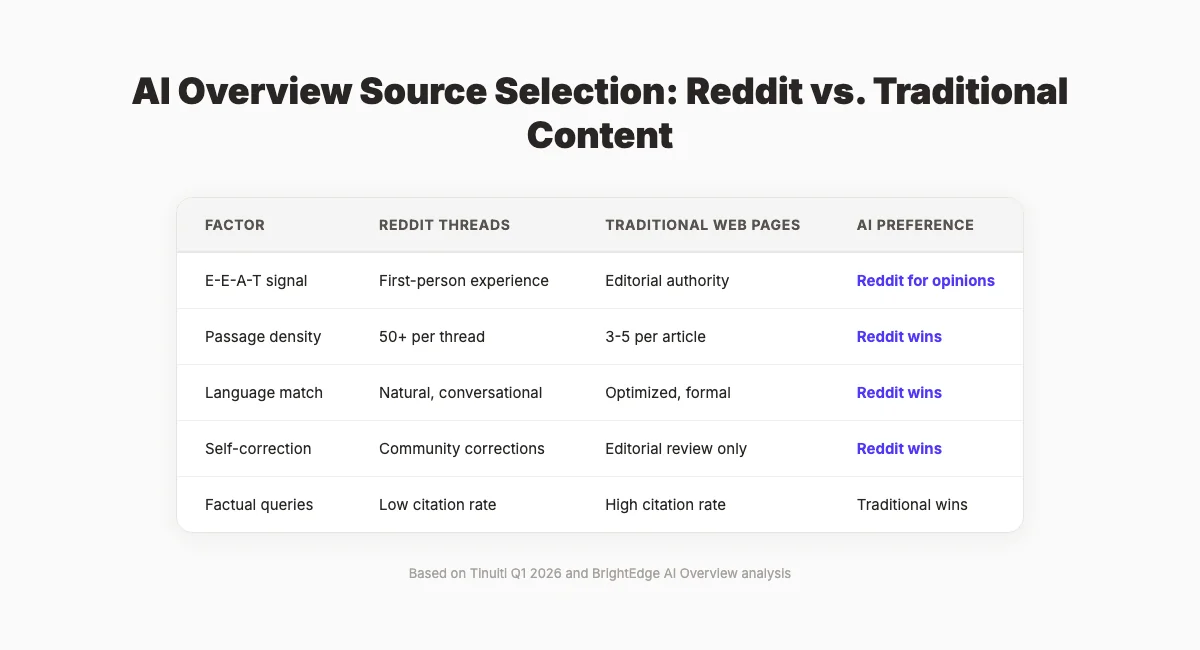 AI Overview source selection comparison table showing Reddit vs traditional content across E-E-A-T, passage density, language match, self-correction, and factual queries
