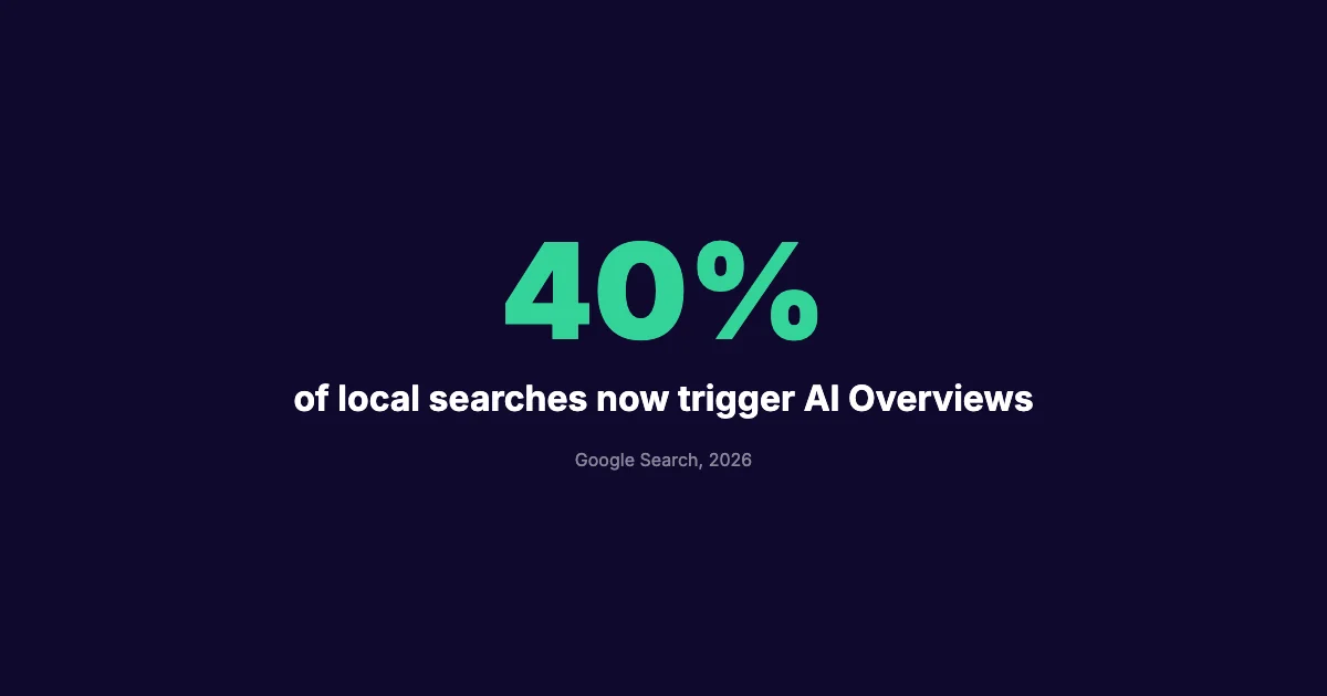 AI Overview appearance rate stat card showing 40 percent of local searches trigger AI Overviews