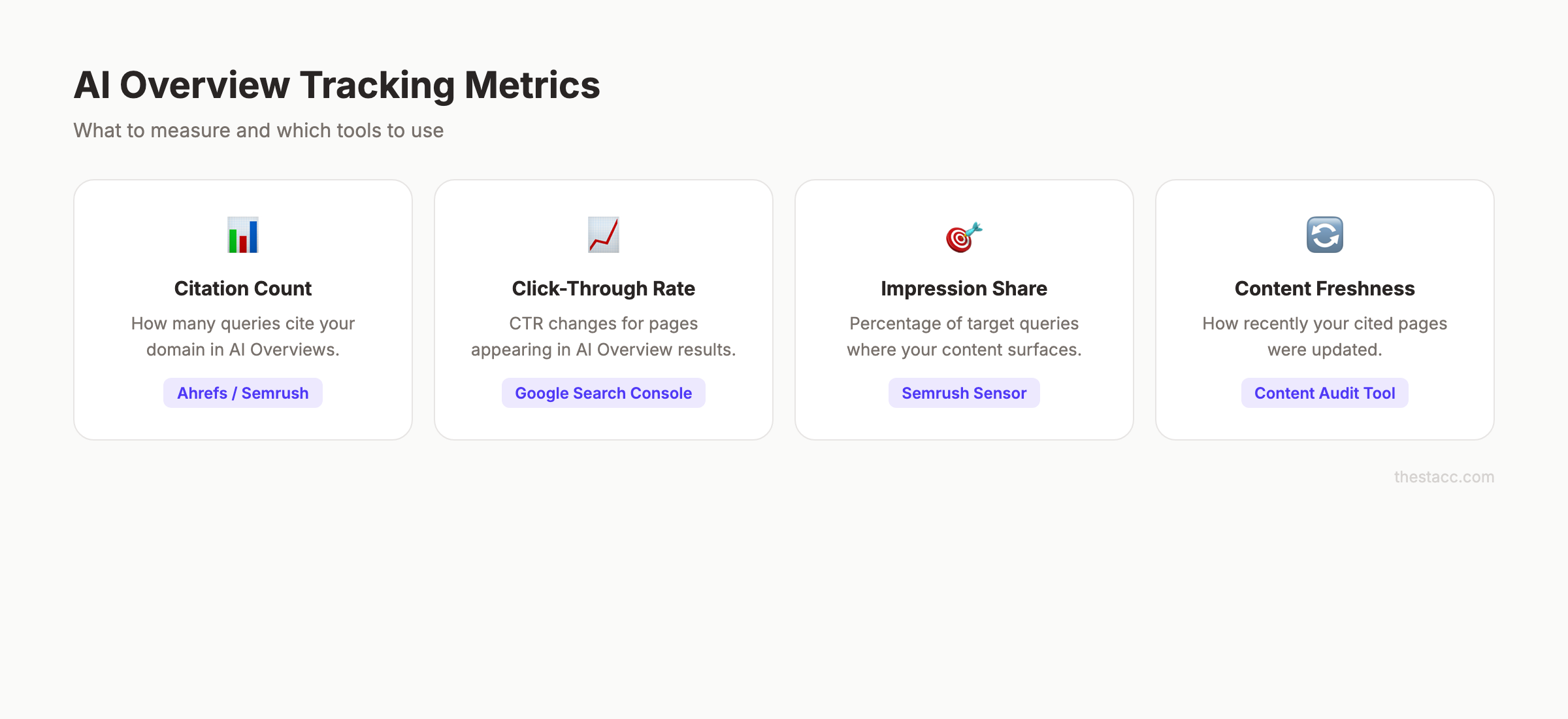 AI Overview tracking metrics and tools
