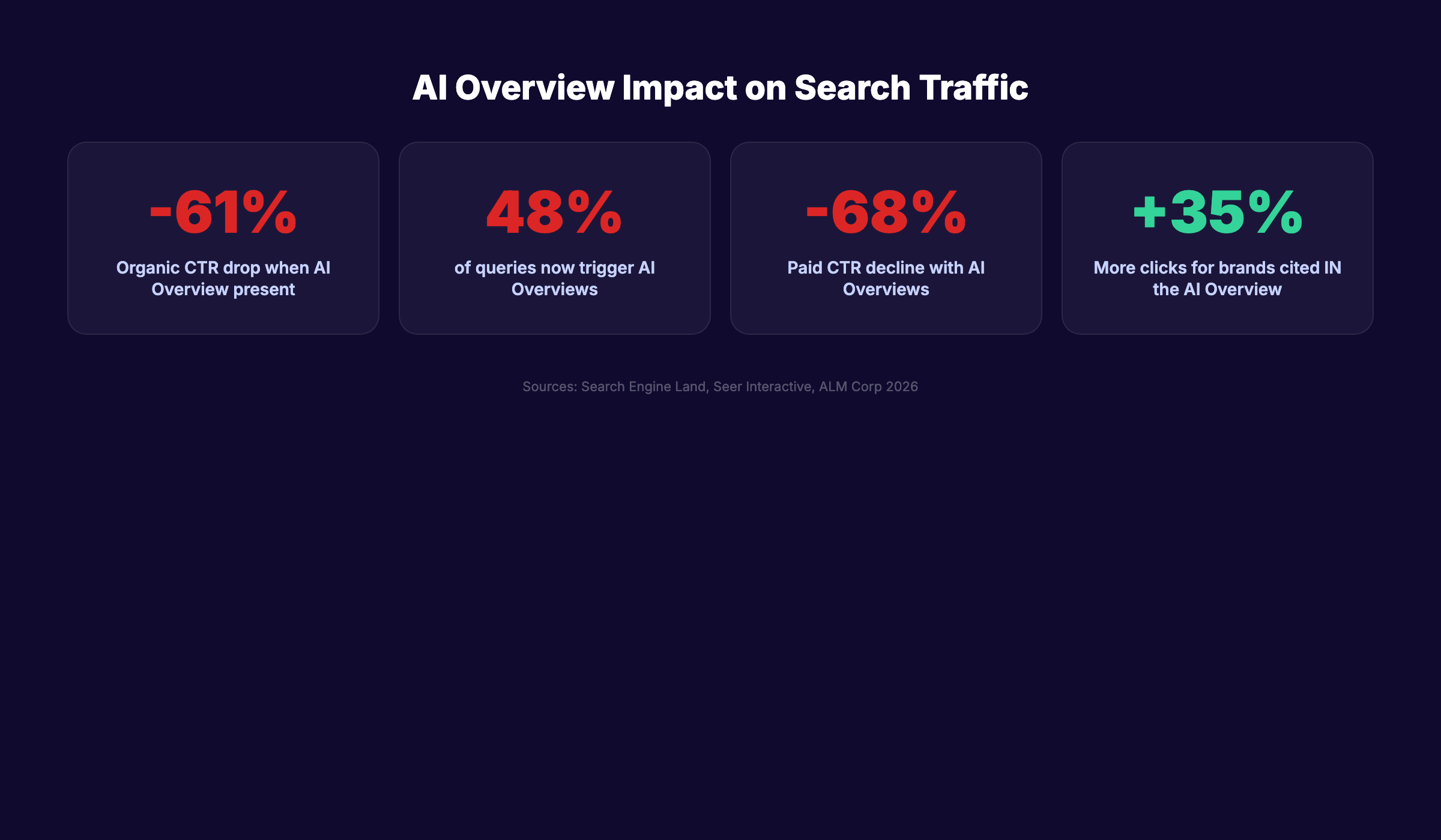 Google AI Overview impact on organic CTR and traffic statistics