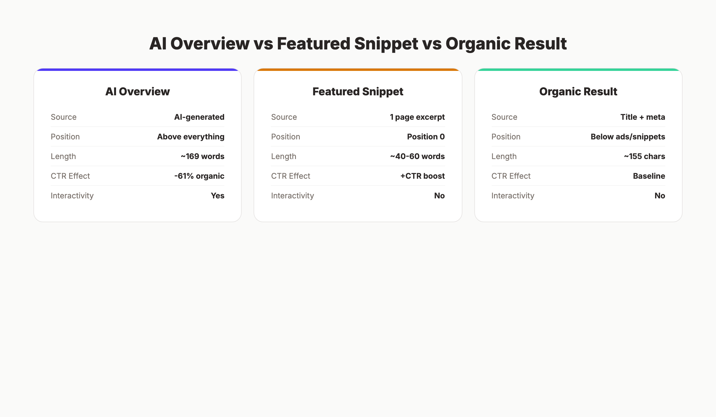 Comparison of AI Overviews, featured snippets, and organic results