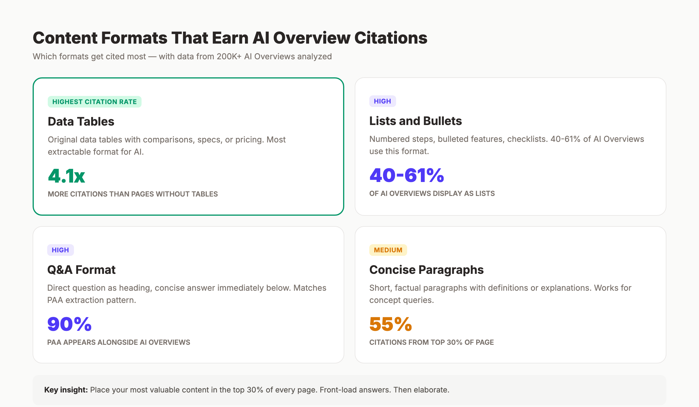 Content format citation rates for Google AI Overviews