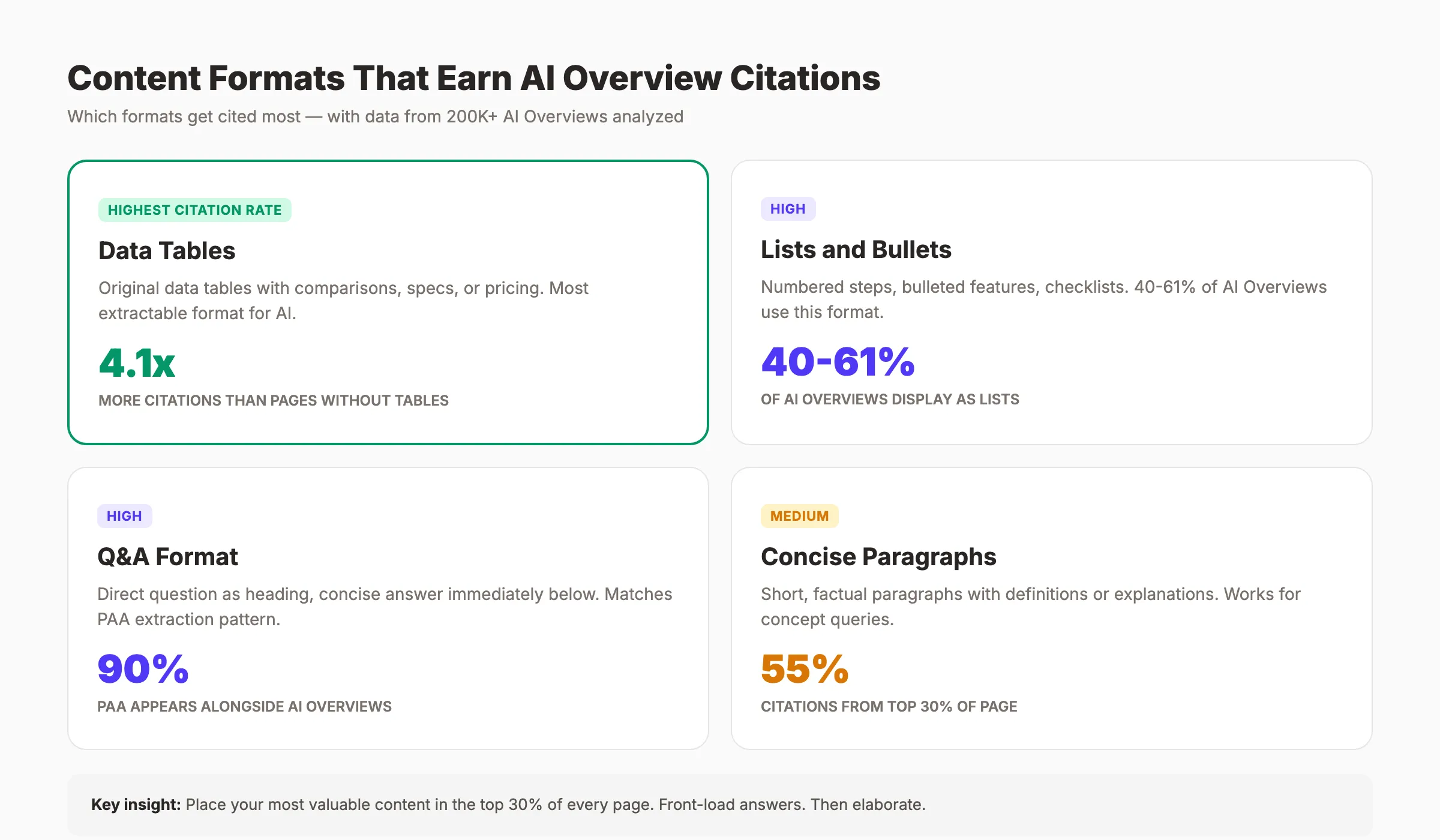 Content format citation rates for Google AI Overviews