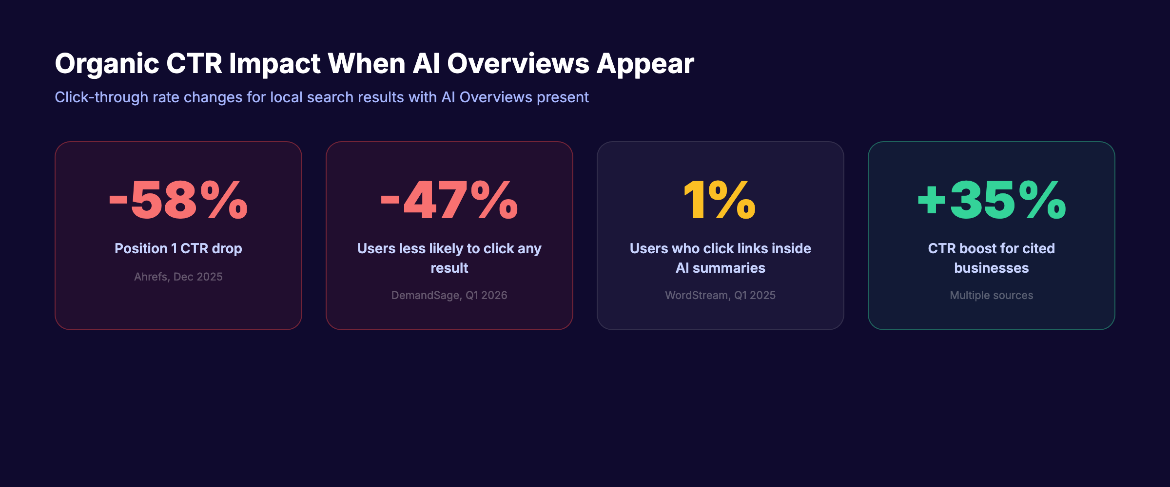 Organic CTR impact when AI Overviews appear