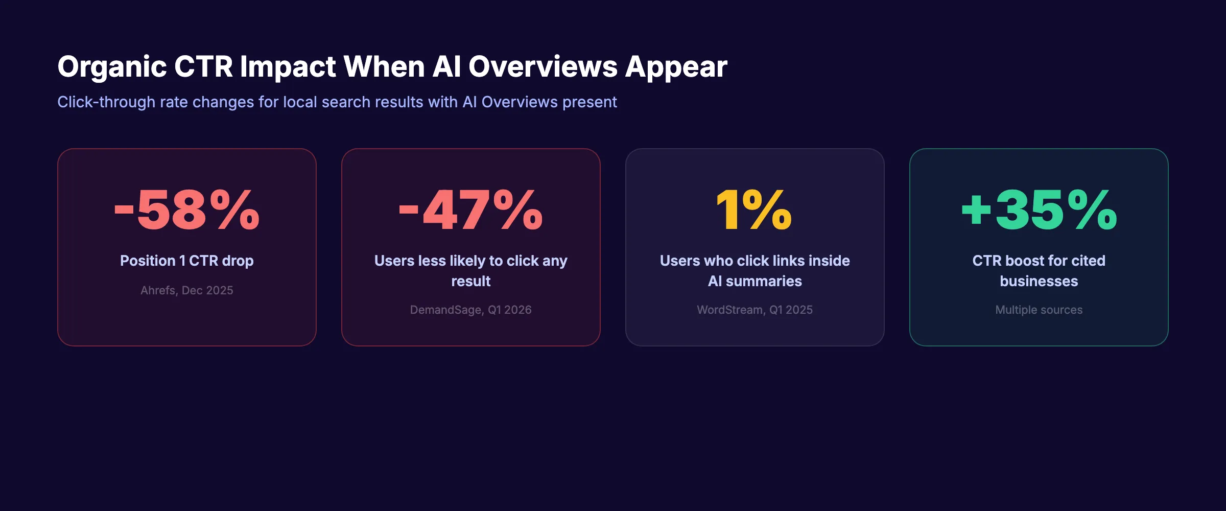 Organic CTR impact when AI Overviews appear