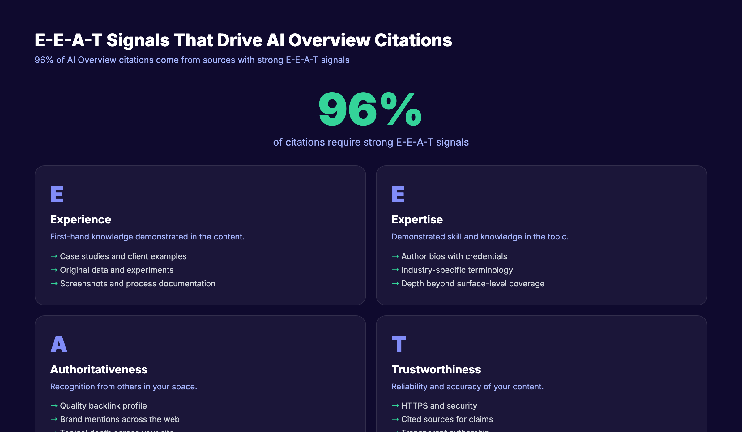 E-E-A-T signals that drive AI Overview citations