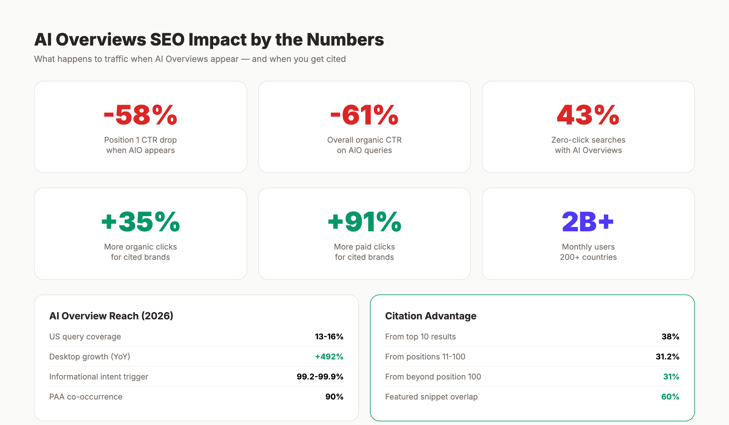 AI Overview SEO impact statistics