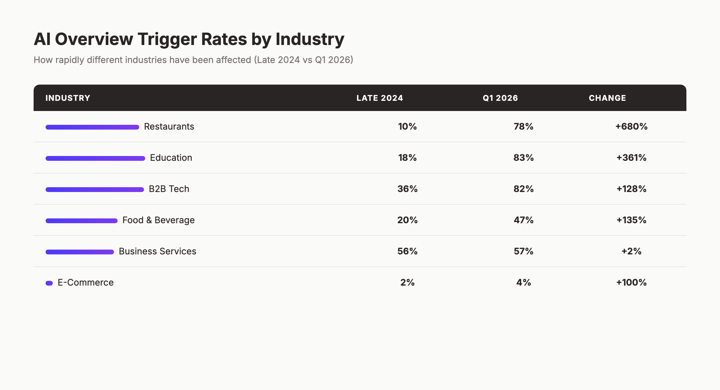 AI Overview trigger rates by industry from late 2024 to Q1 2026