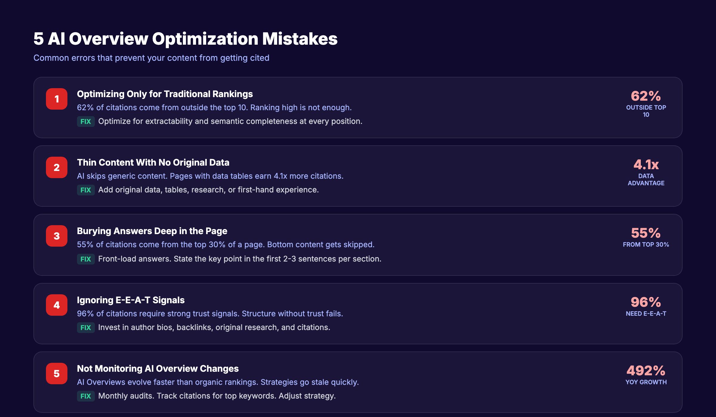 Common AI Overview optimization mistakes