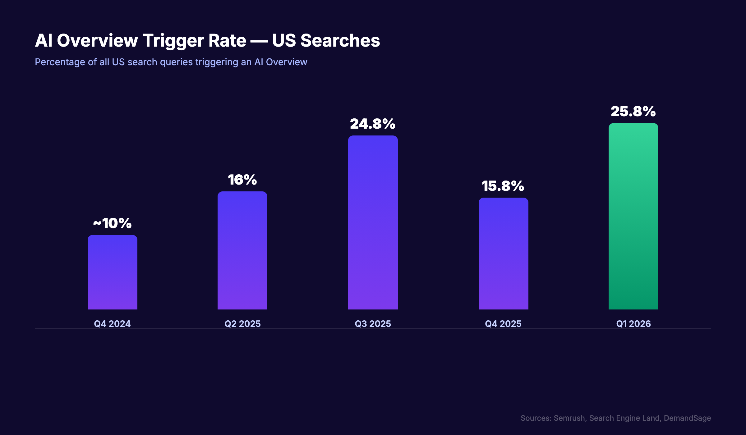 AI Overviews trigger rate growth from 2024 to Q1 2026