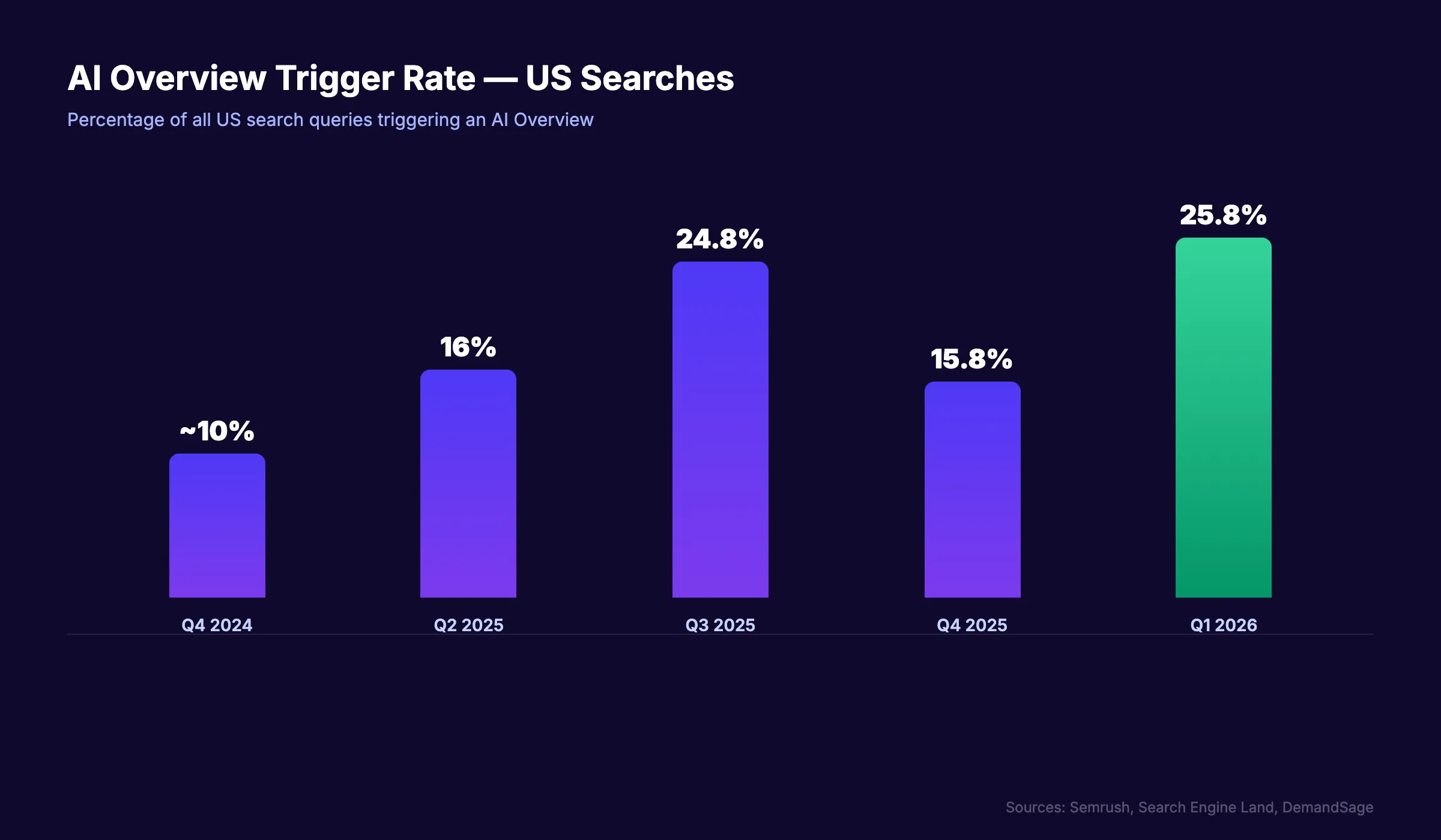 AI Overviews trigger rate growth from 2024 to Q1 2026