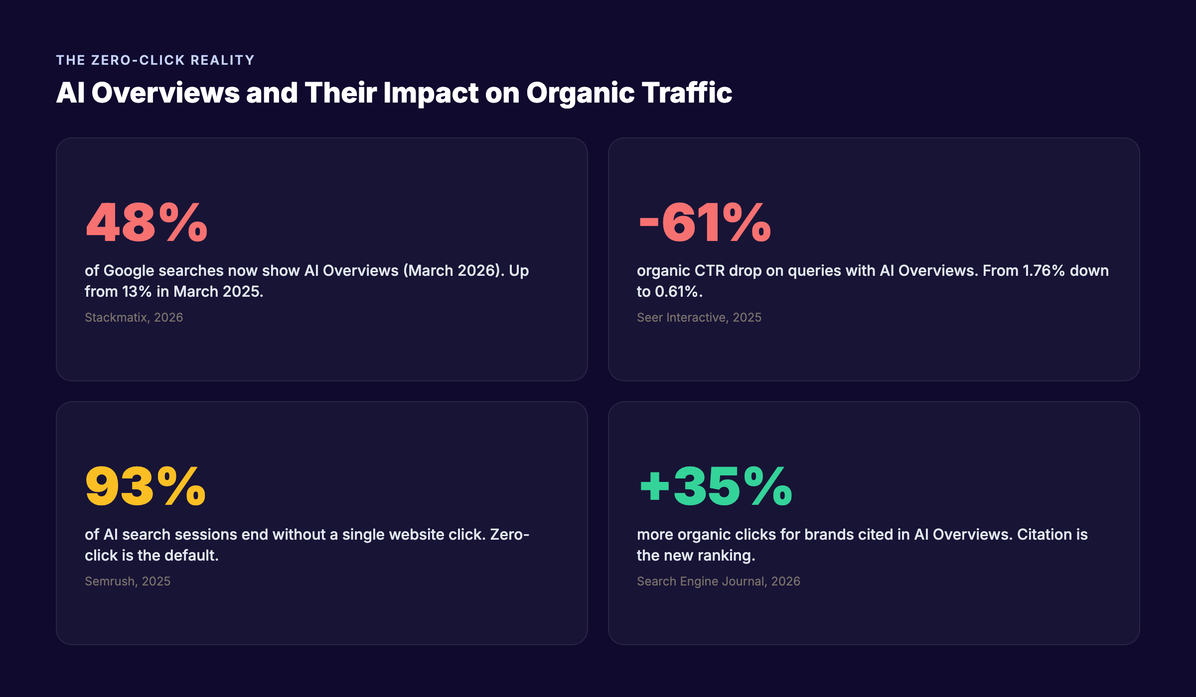AI overviews and zero-click search impact statistics