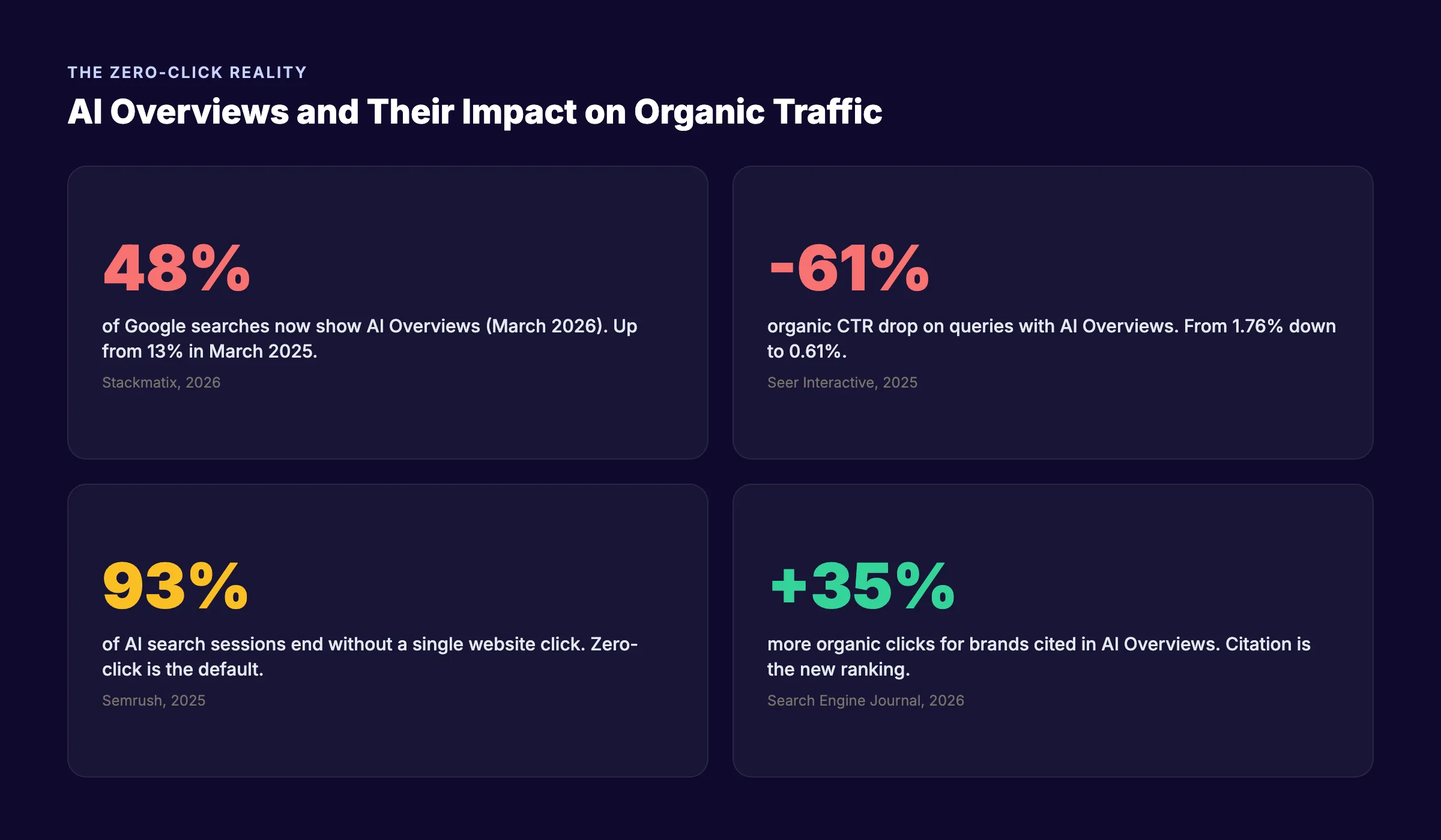 AI overviews and zero-click search impact statistics