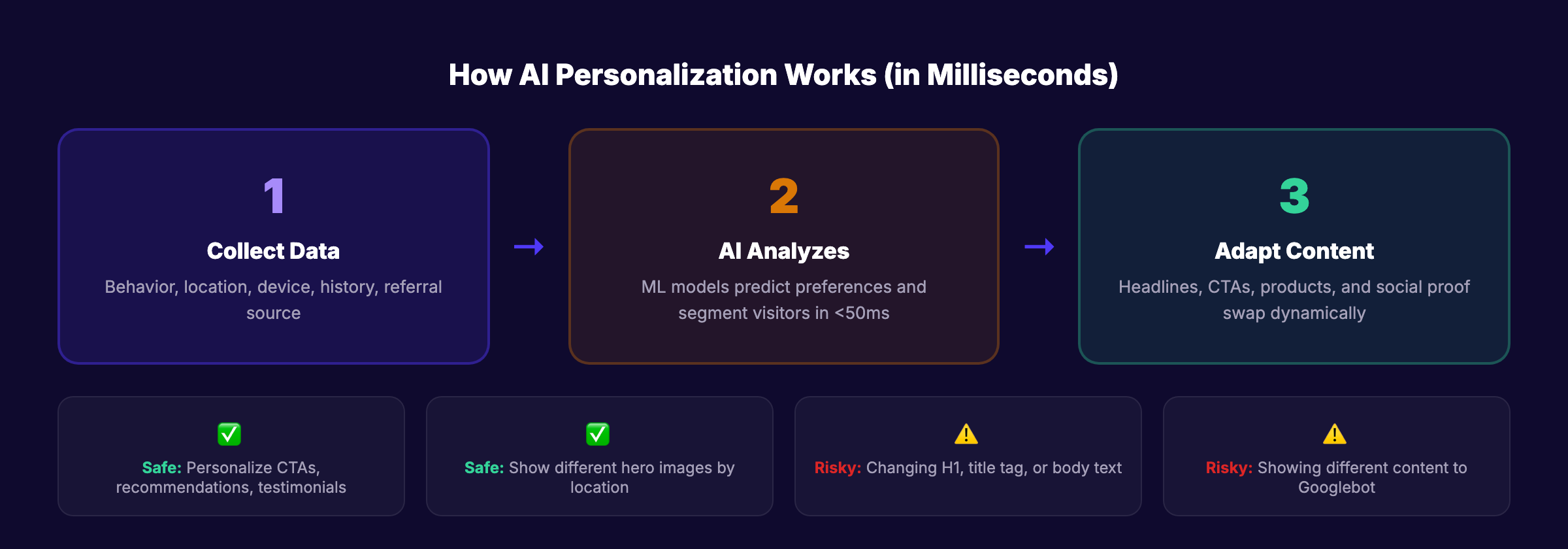 How AI personalization adapts content for different website visitors