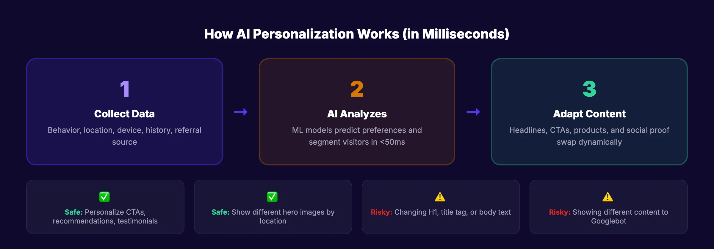 How AI personalization adapts content for different website visitors