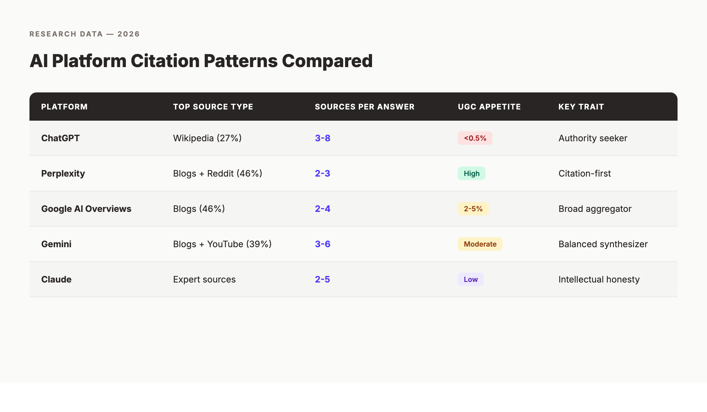 Comparison table showing how ChatGPT, Perplexity, Google AI Overviews, Gemini, and Claude differ in their citation patterns and source preferences
