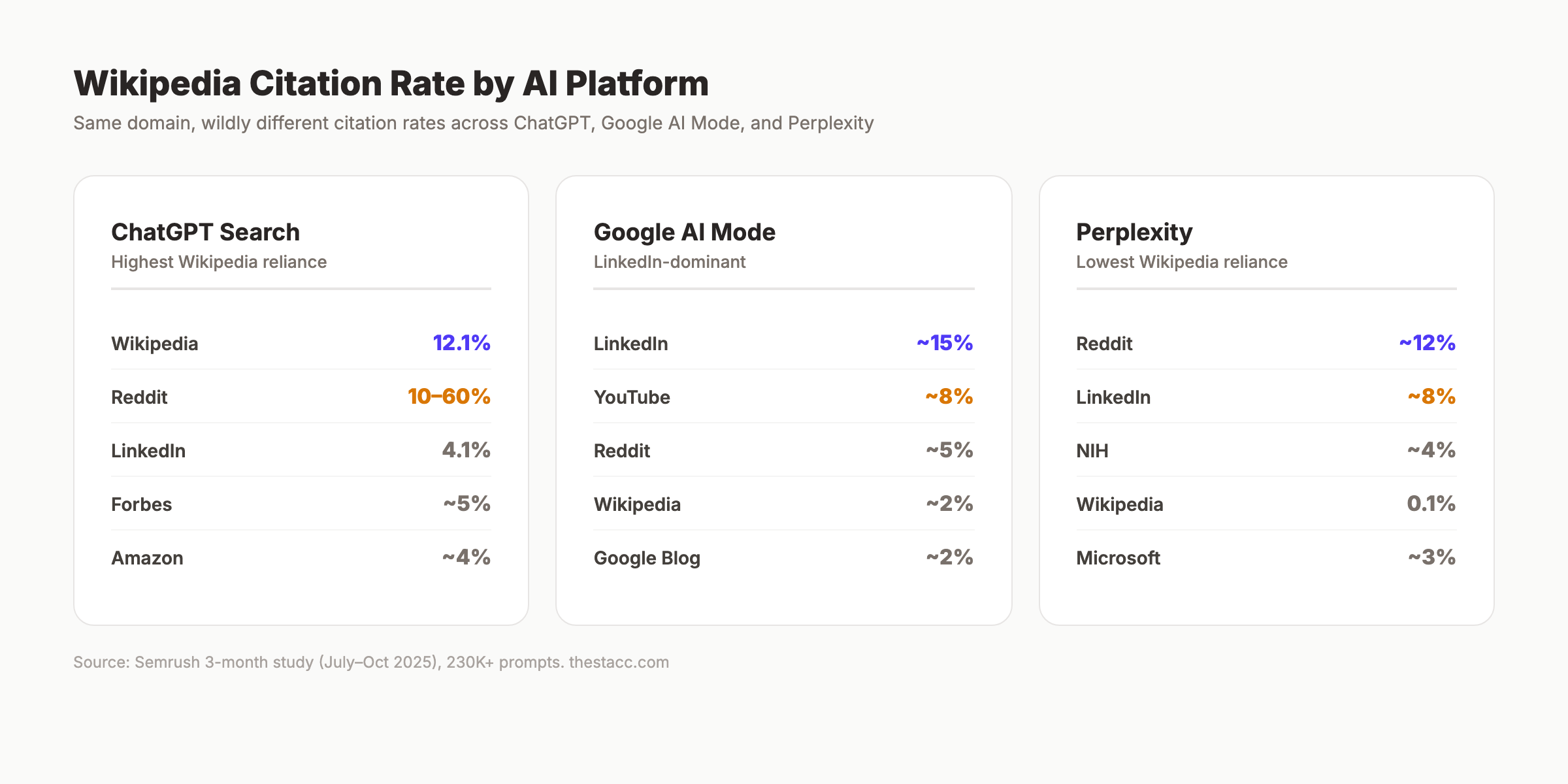 What each AI platform prefers for citations