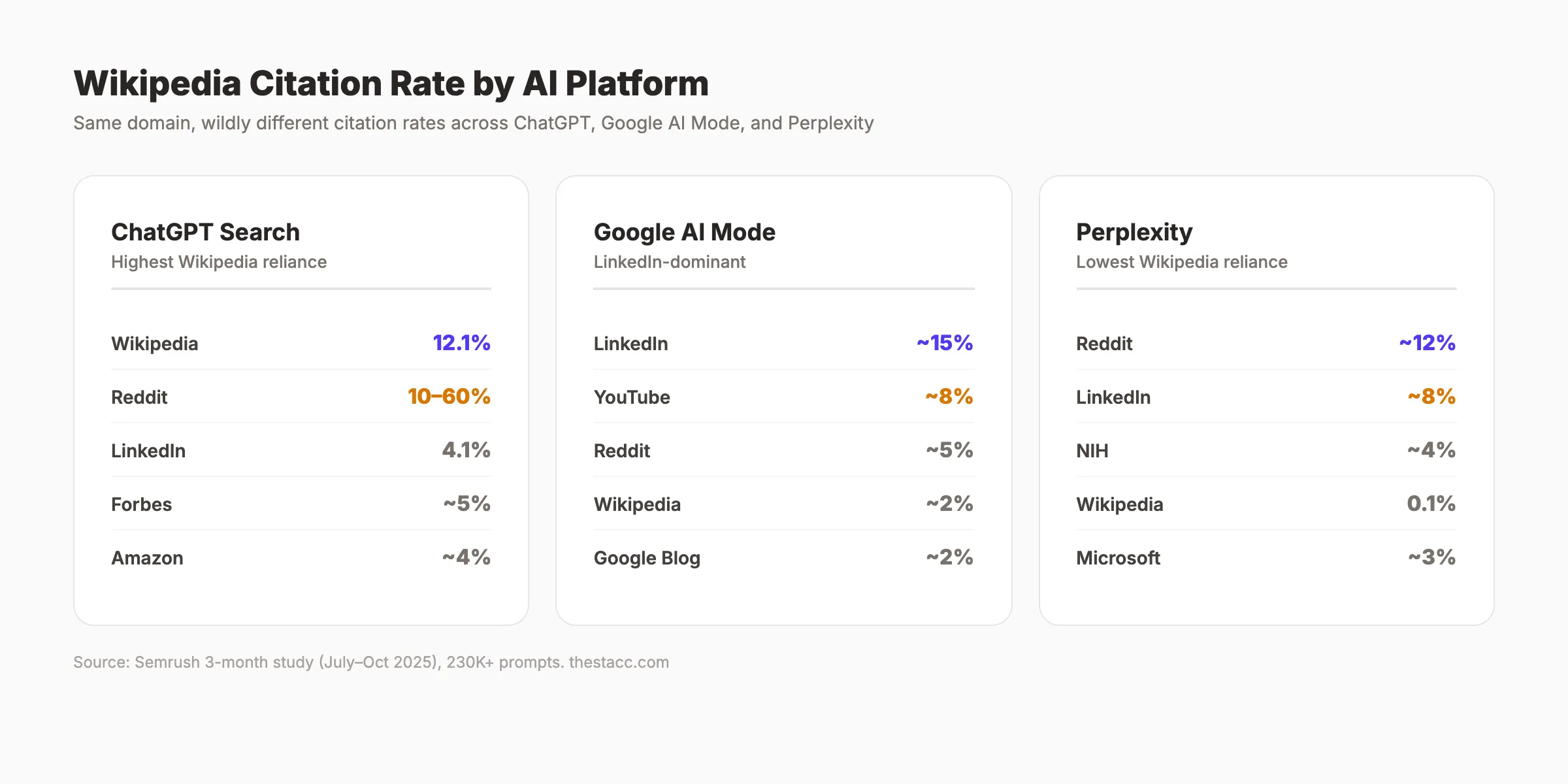 What each AI platform prefers for citations