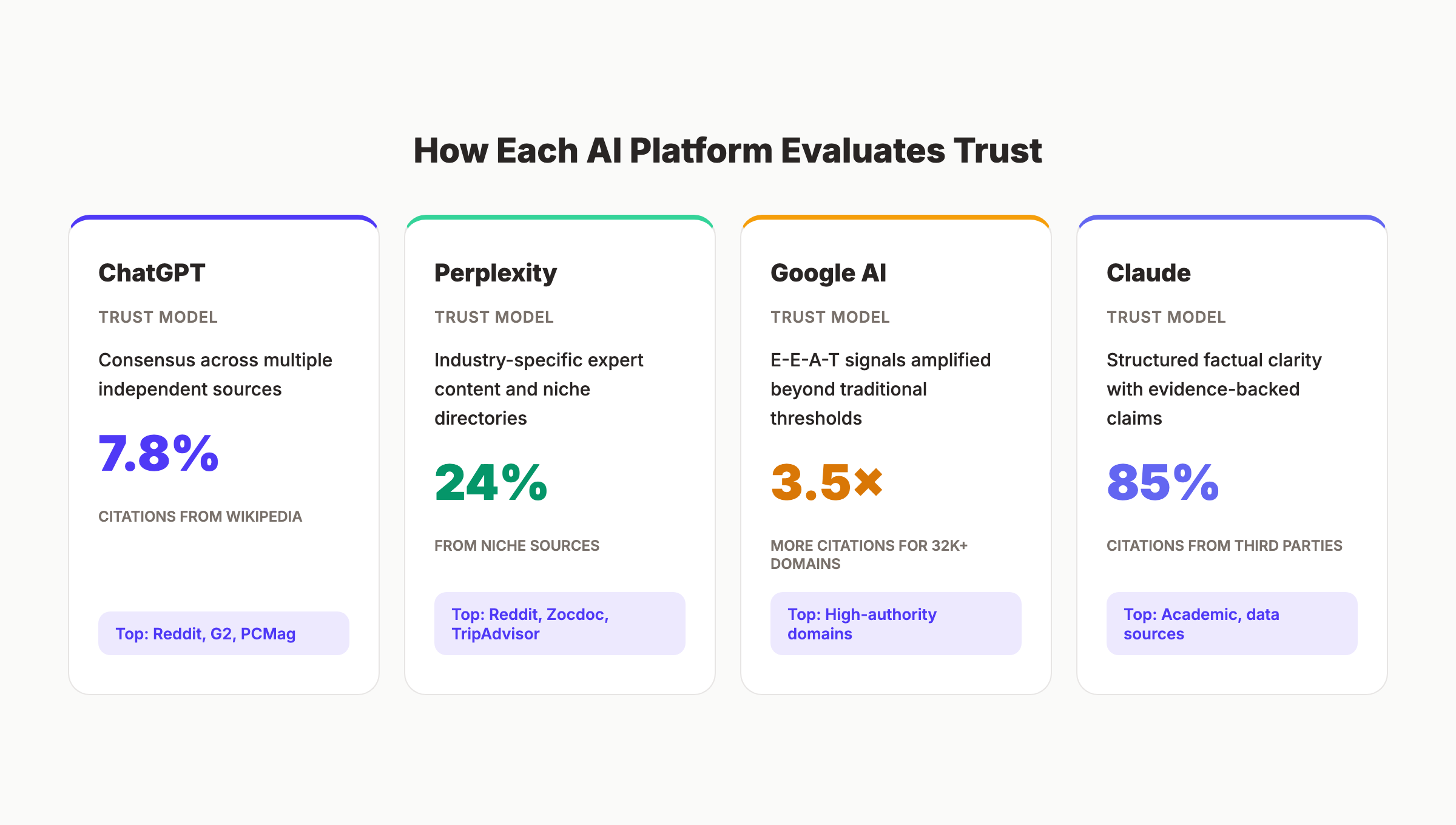 How ChatGPT Perplexity Google AI and Claude evaluate trust differently