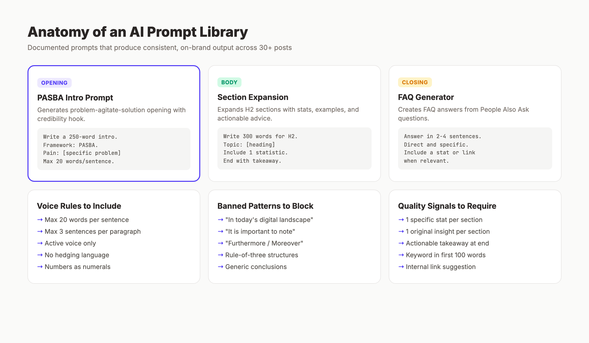 AI prompt library structure for scaling blog content