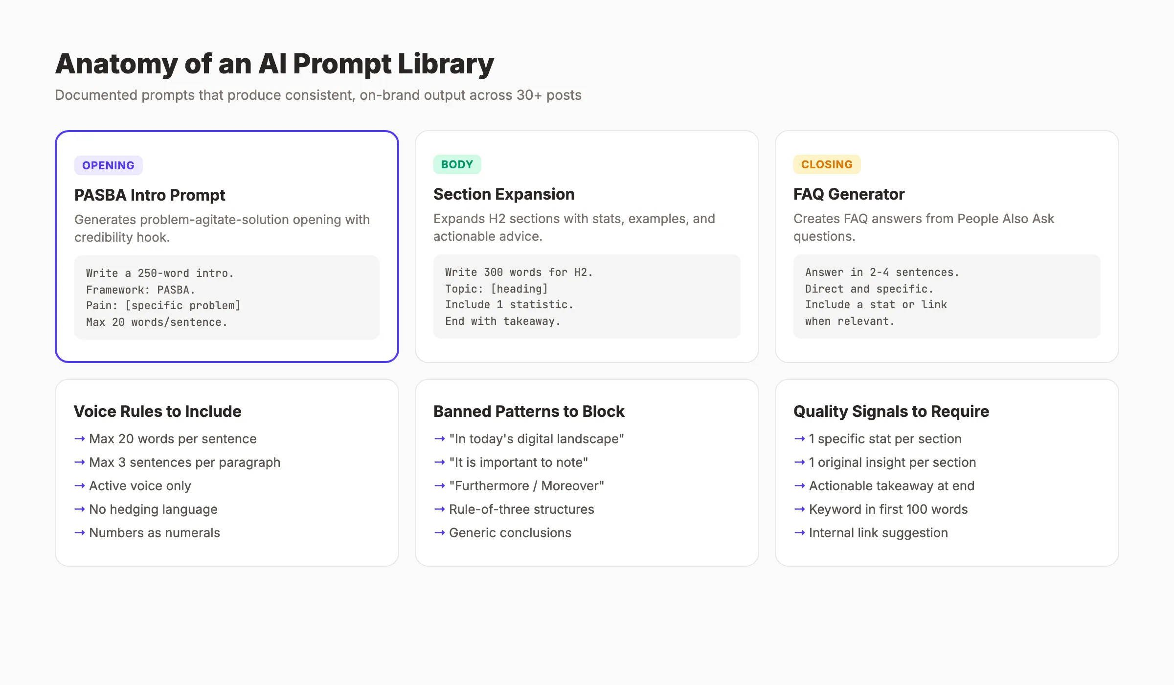 AI prompt library structure for scaling blog content