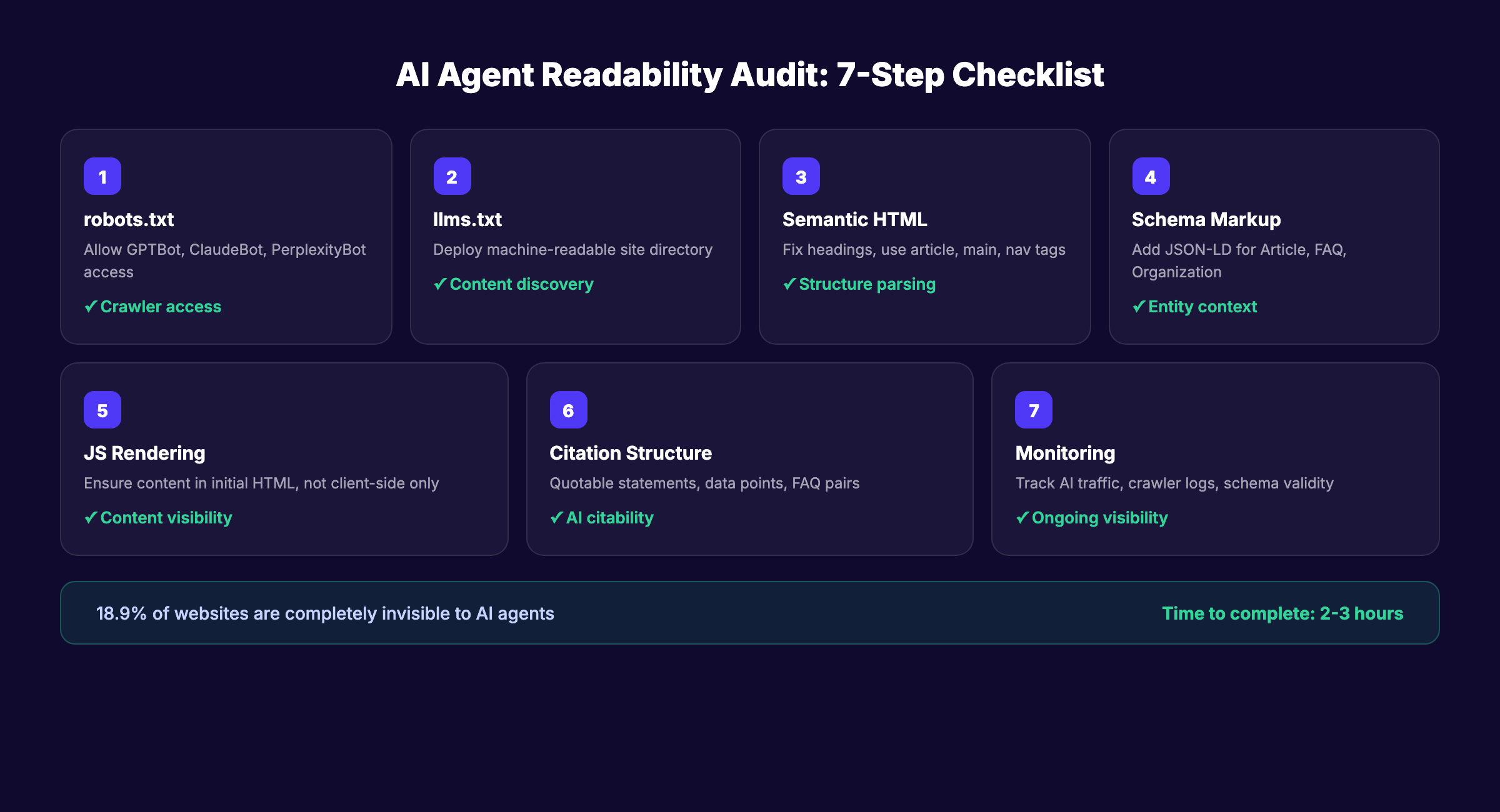 AI agent readability audit 7-step checklist